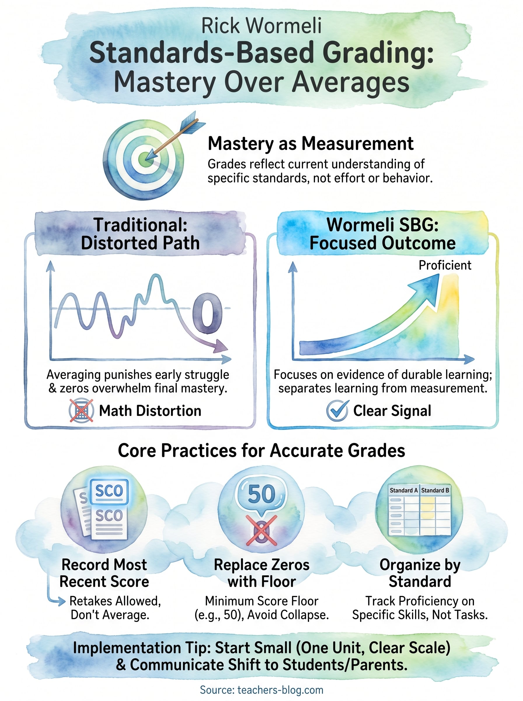 rick wormeli standards based grading infographic