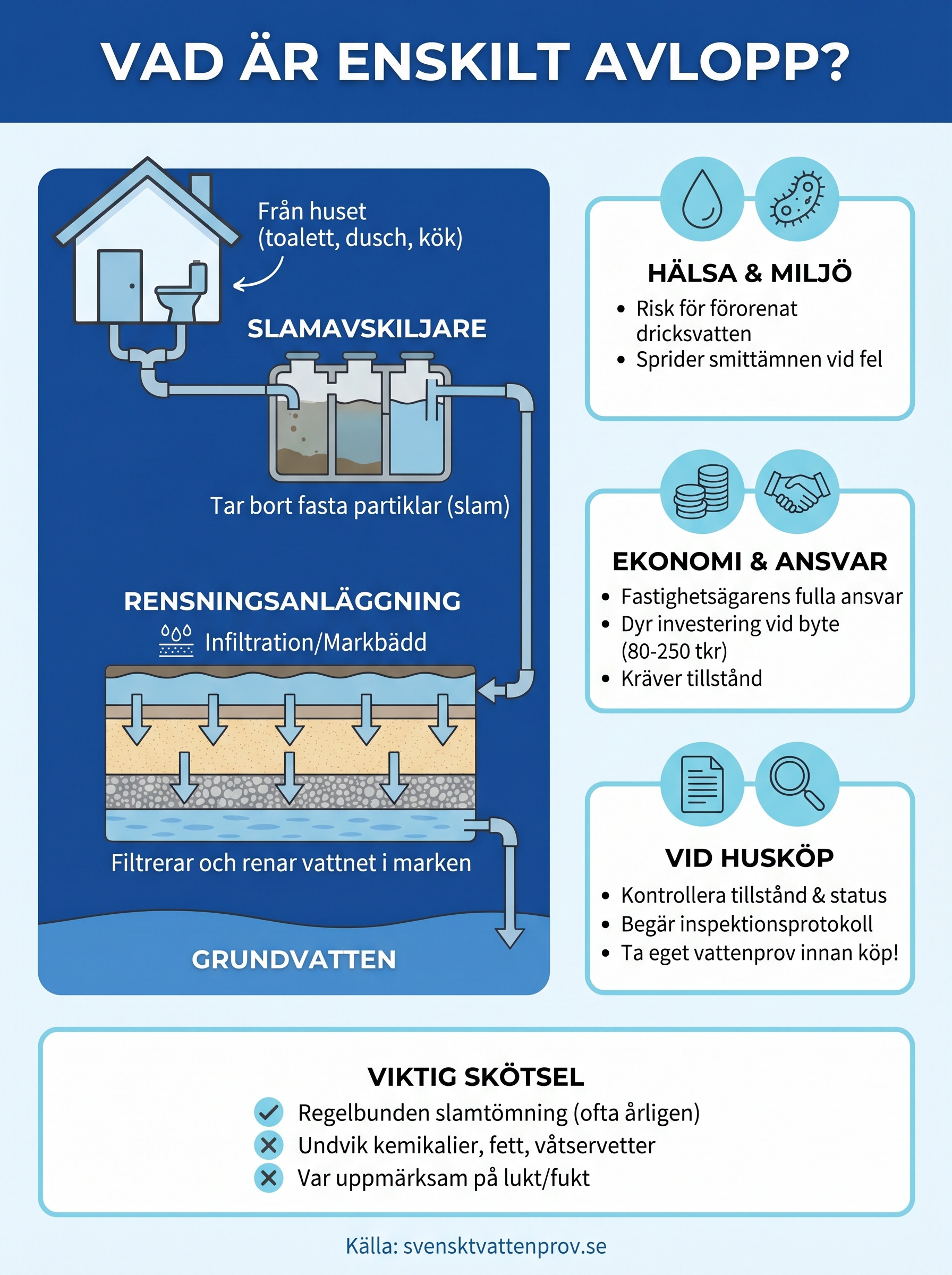 vad är enskilt avlopp infographic