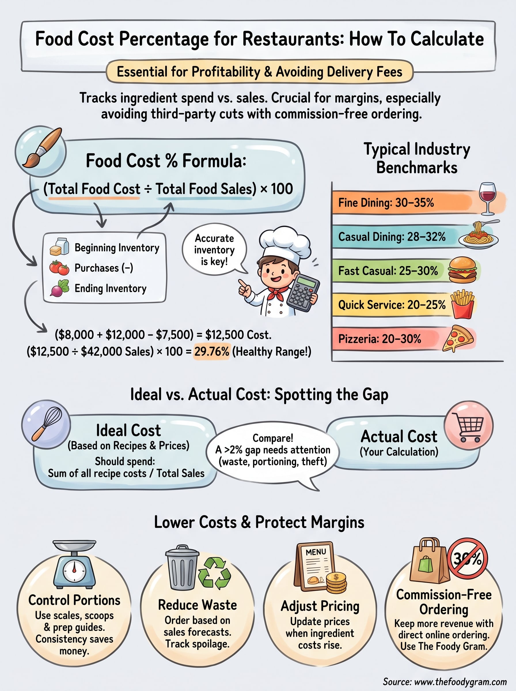 food cost percentage for restaurants infographic