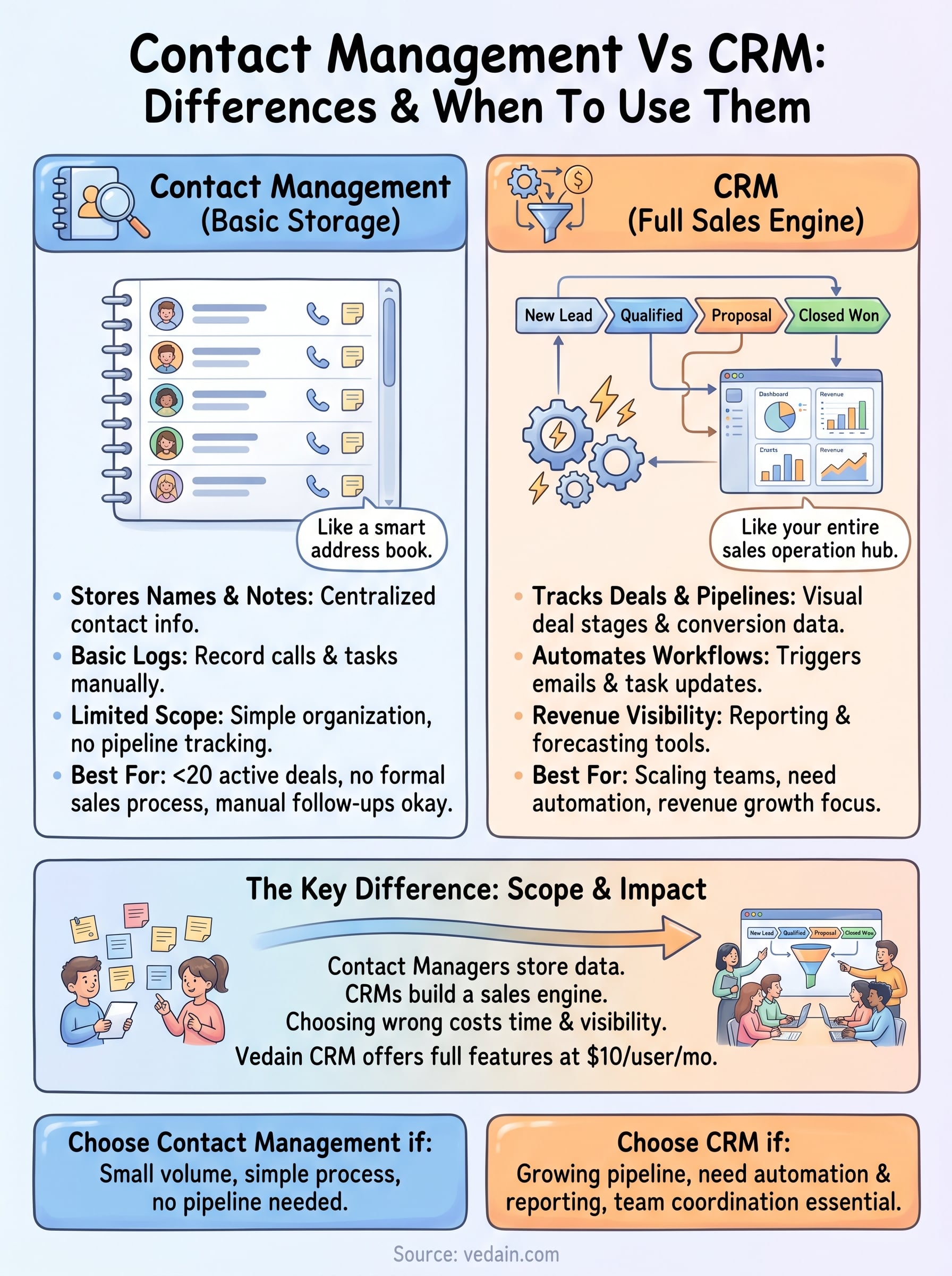 contact management vs crm infographic