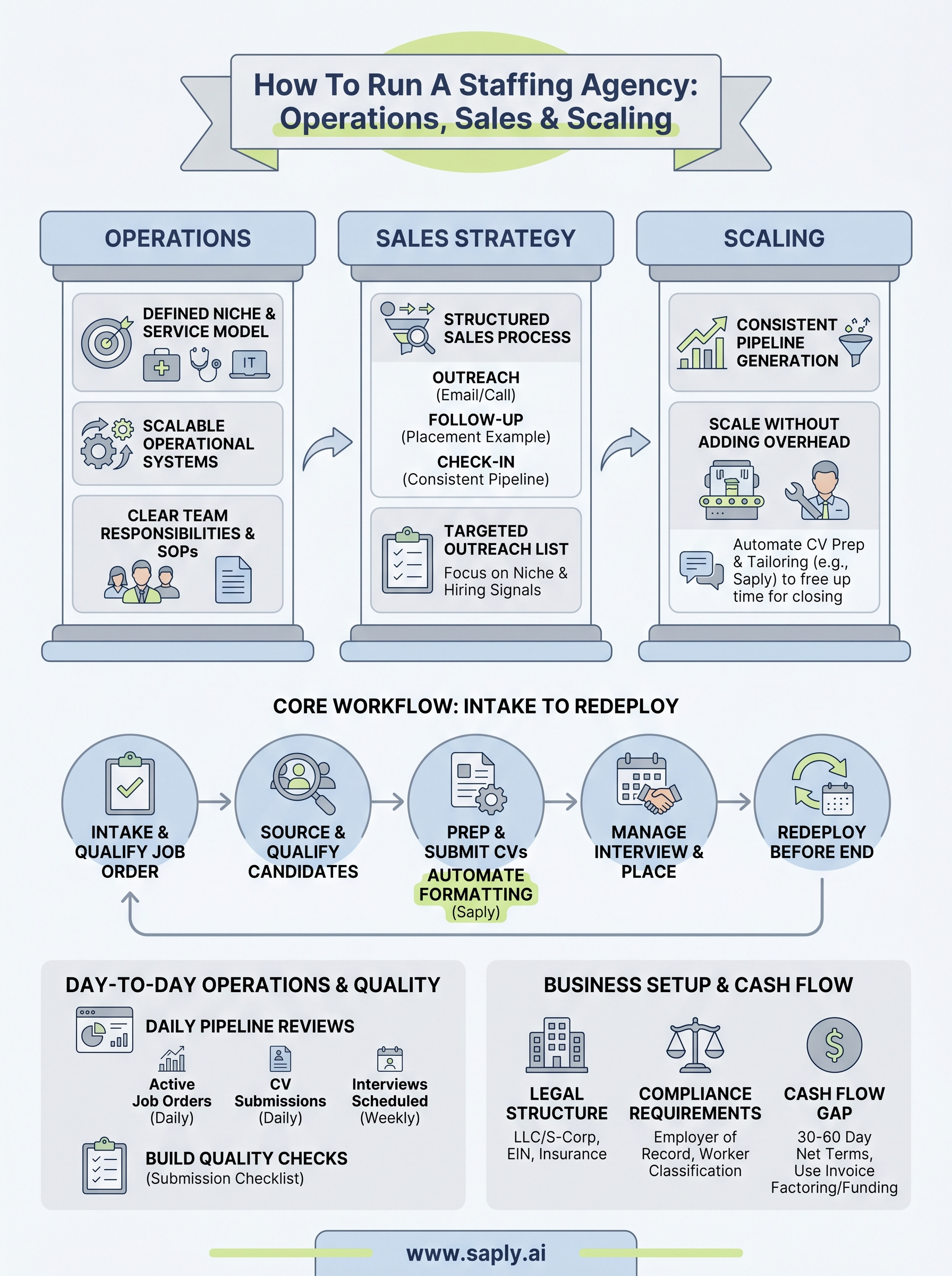 how to run a staffing agency infographic