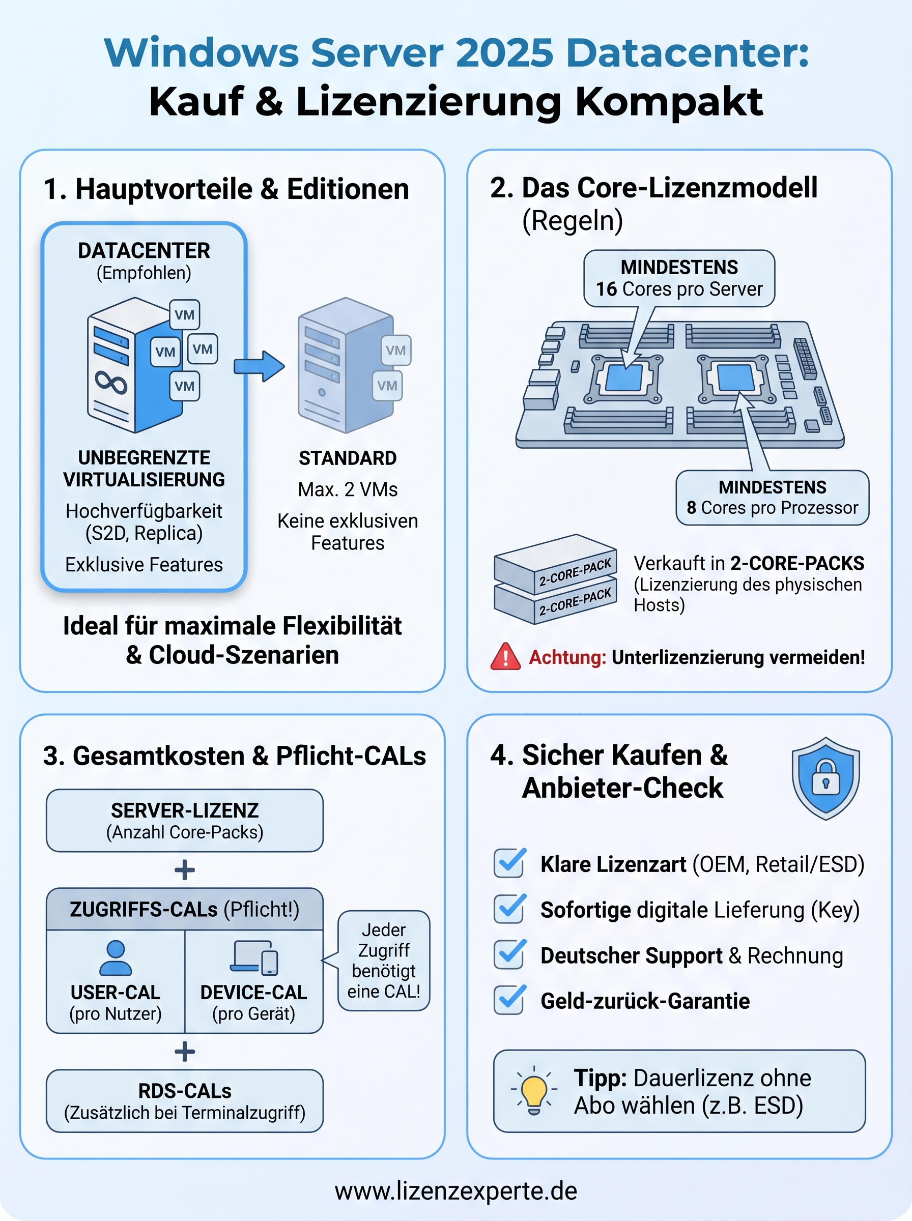 windows server 2025 datacenter kaufen infographic