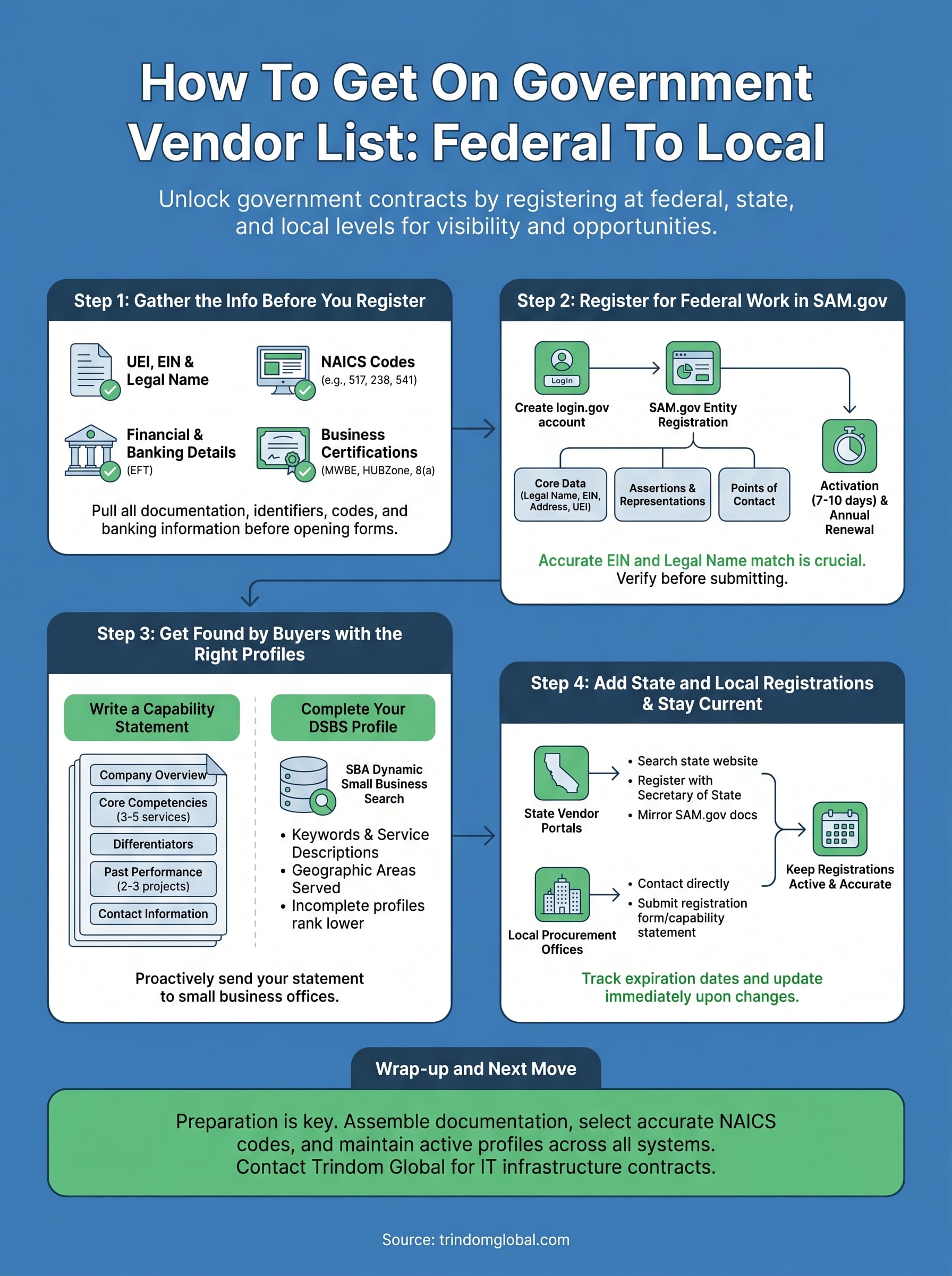 how to get on government vendor list infographic