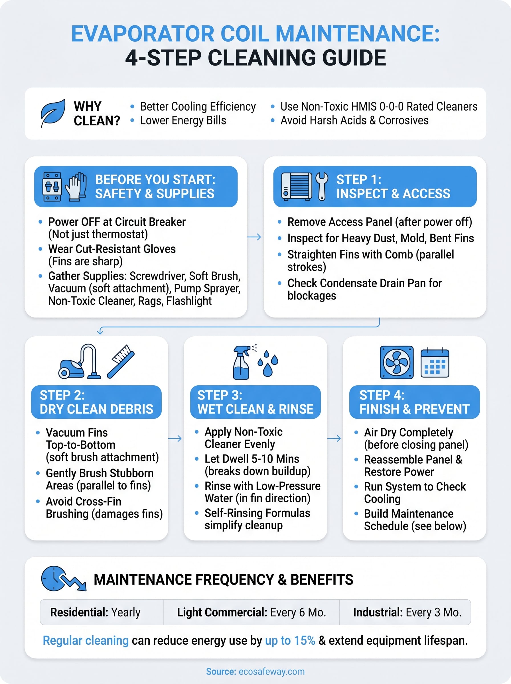 how to clean an evaporator coil infographic