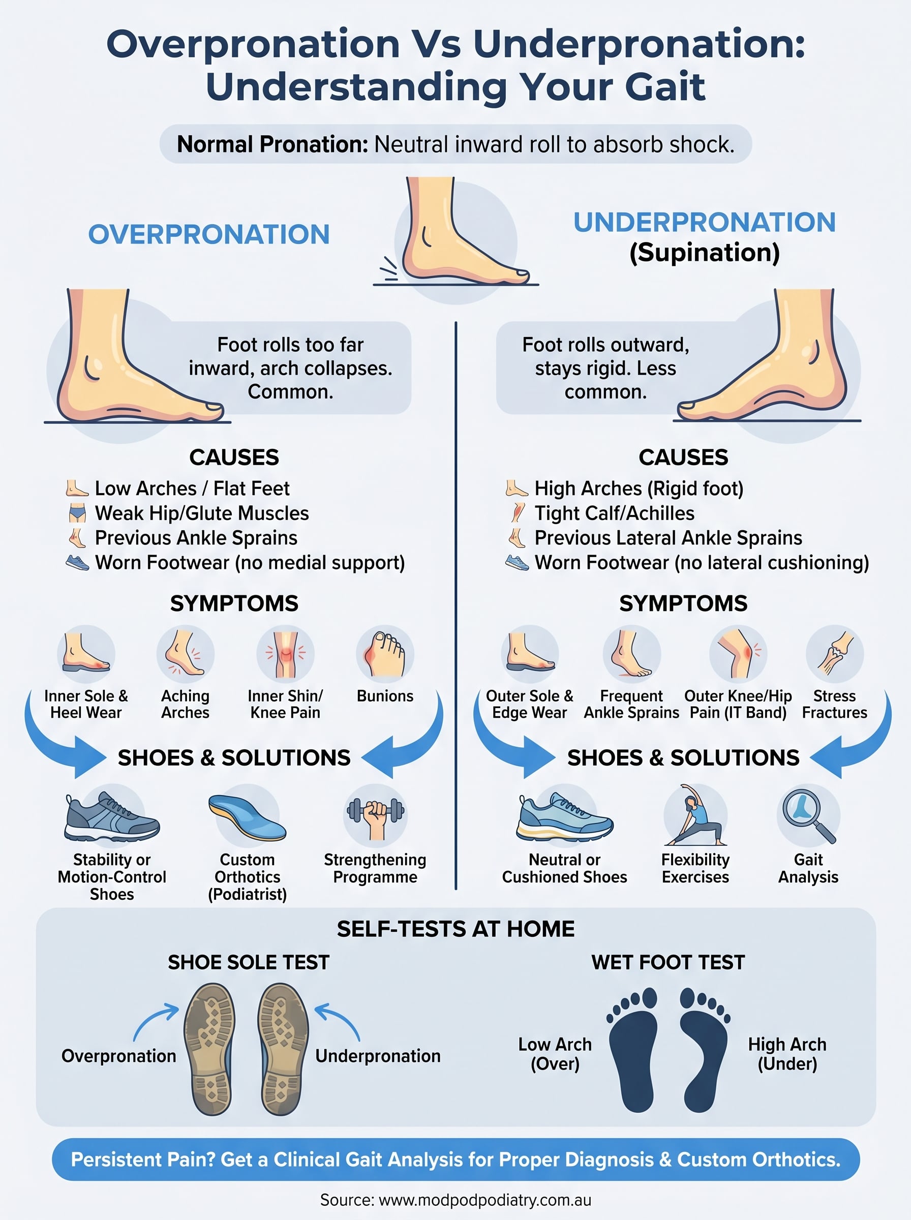 overpronation vs underpronation infographic