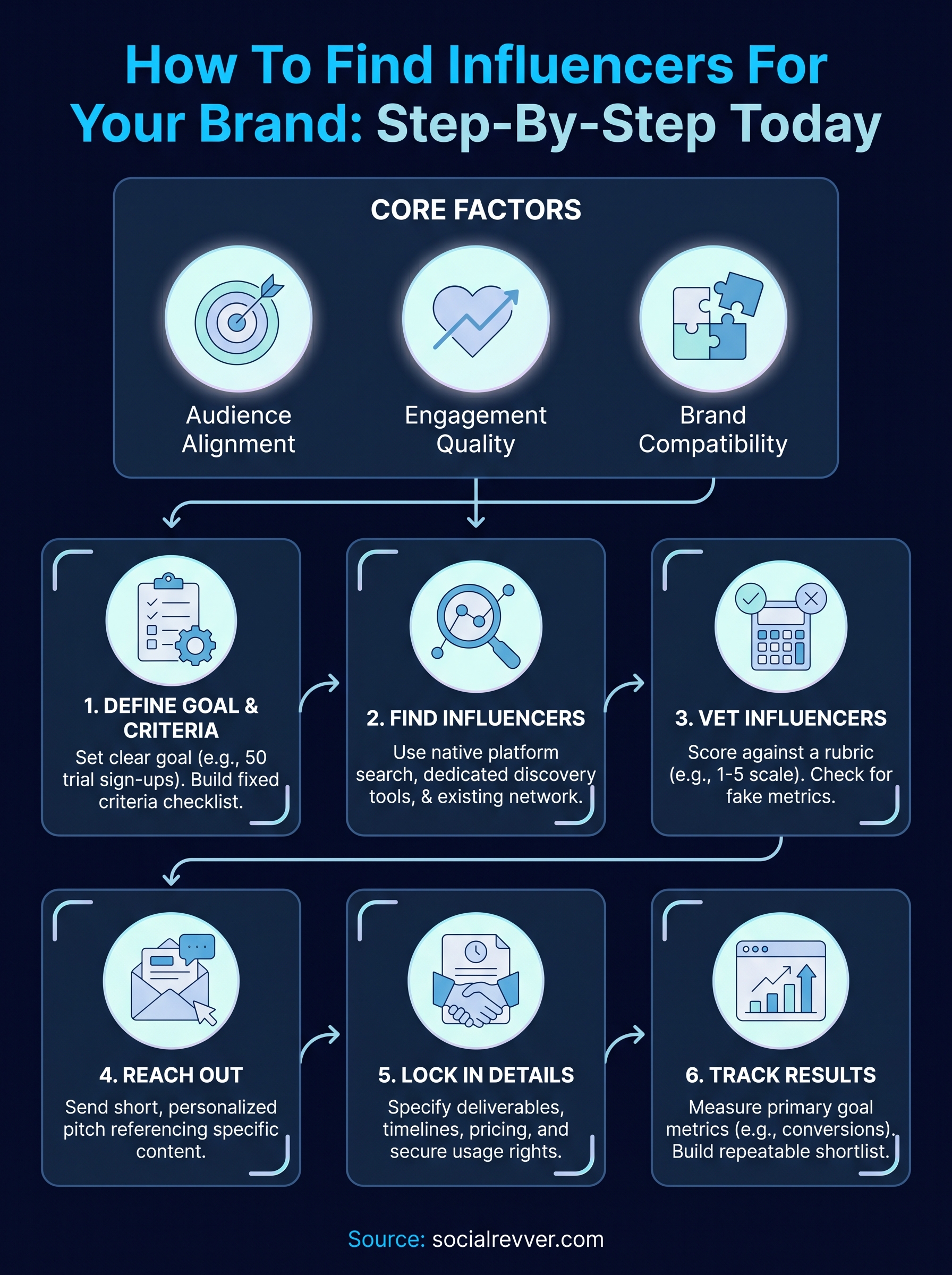 how to find influencers for your brand infographic