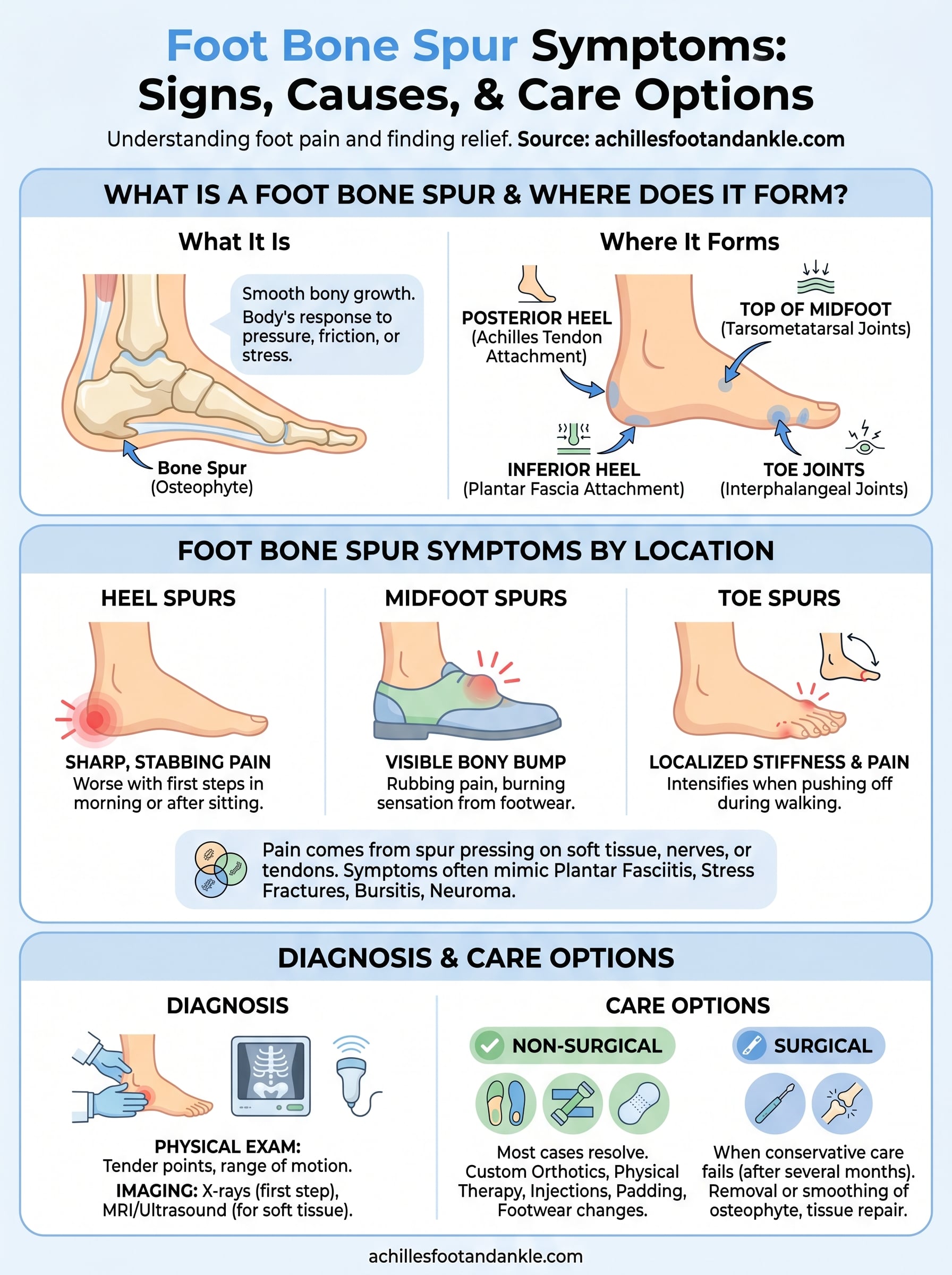foot bone spur symptoms infographic
