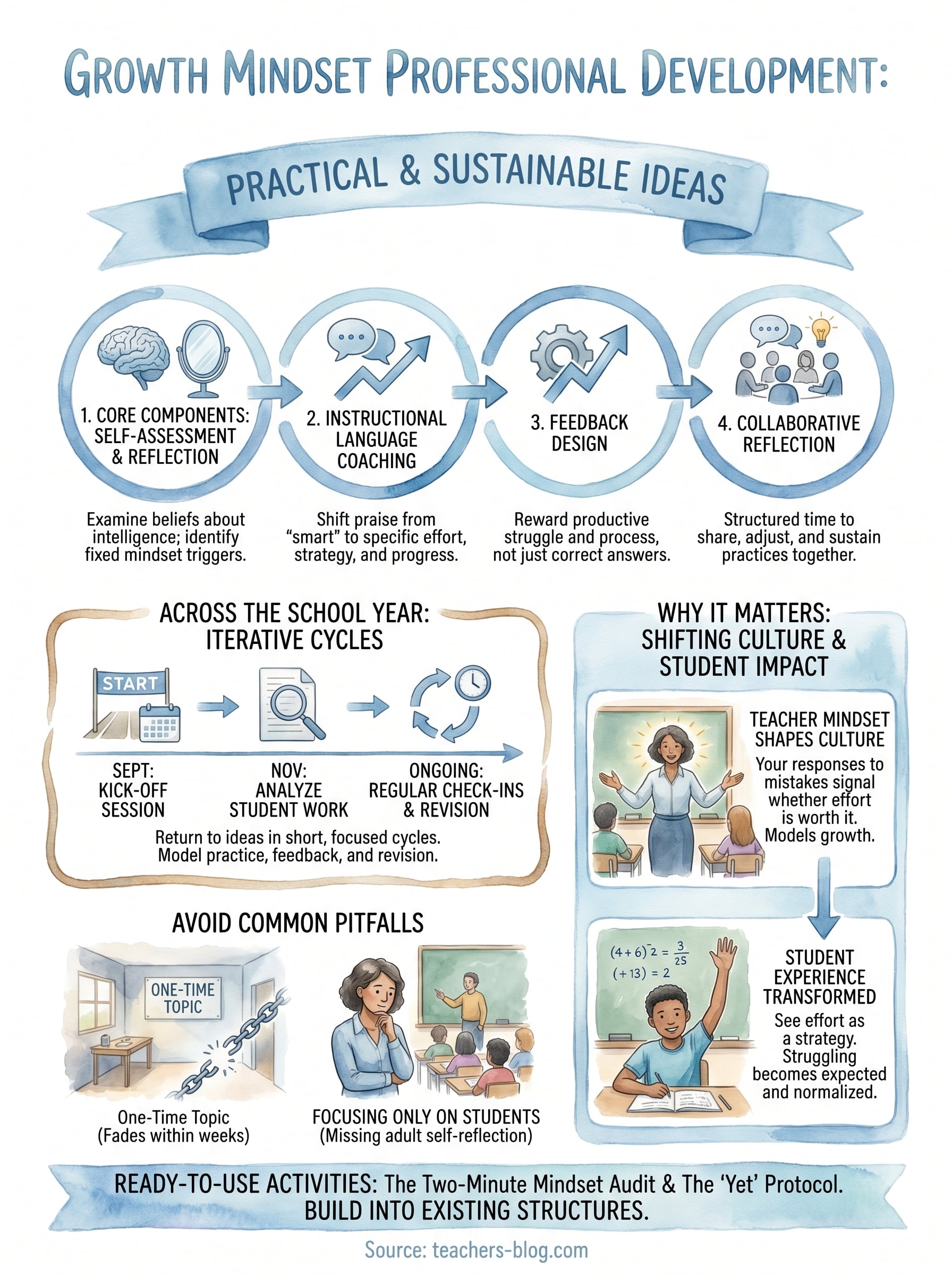 growth mindset professional development infographic