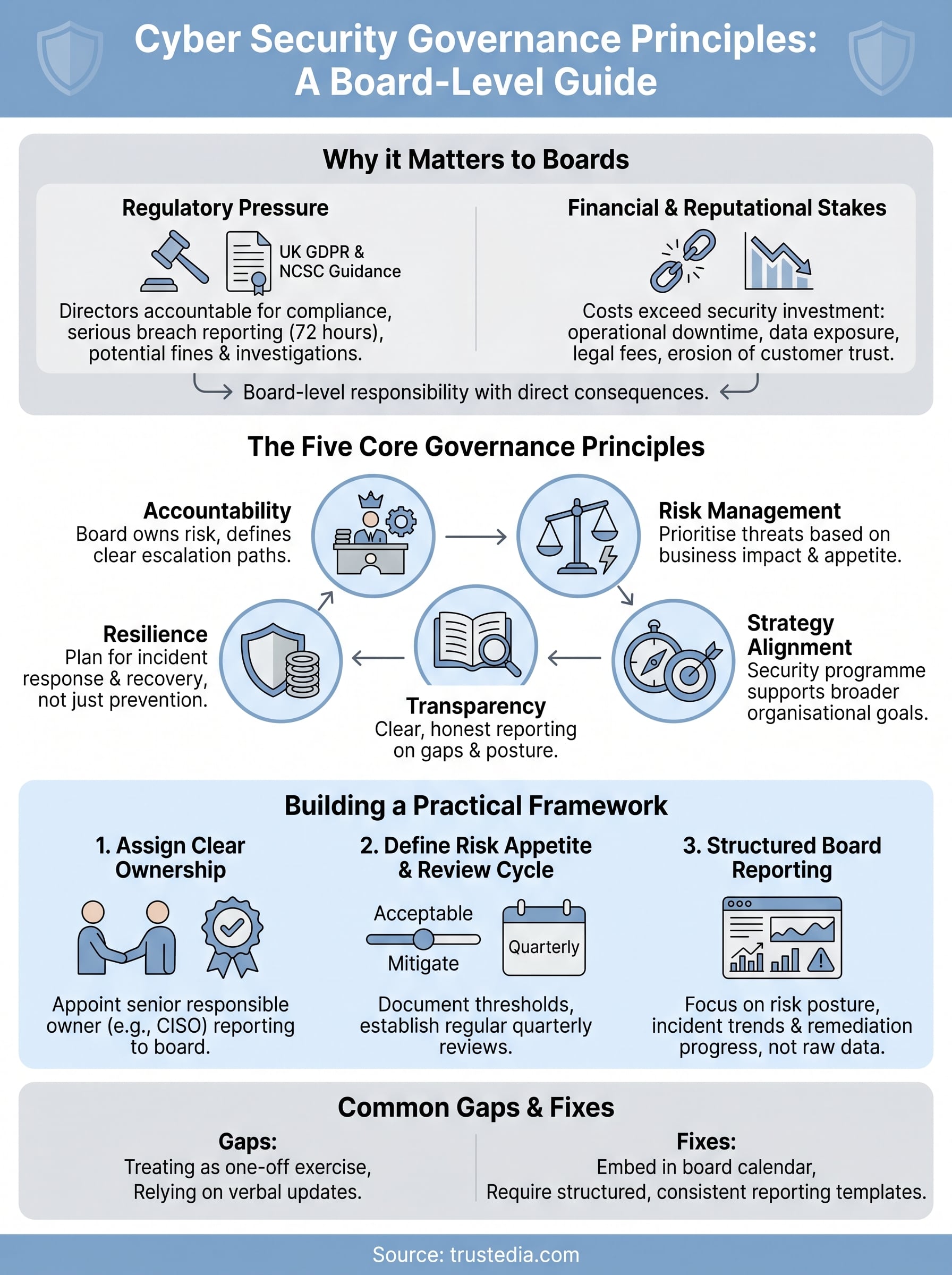 cyber security governance principles infographic