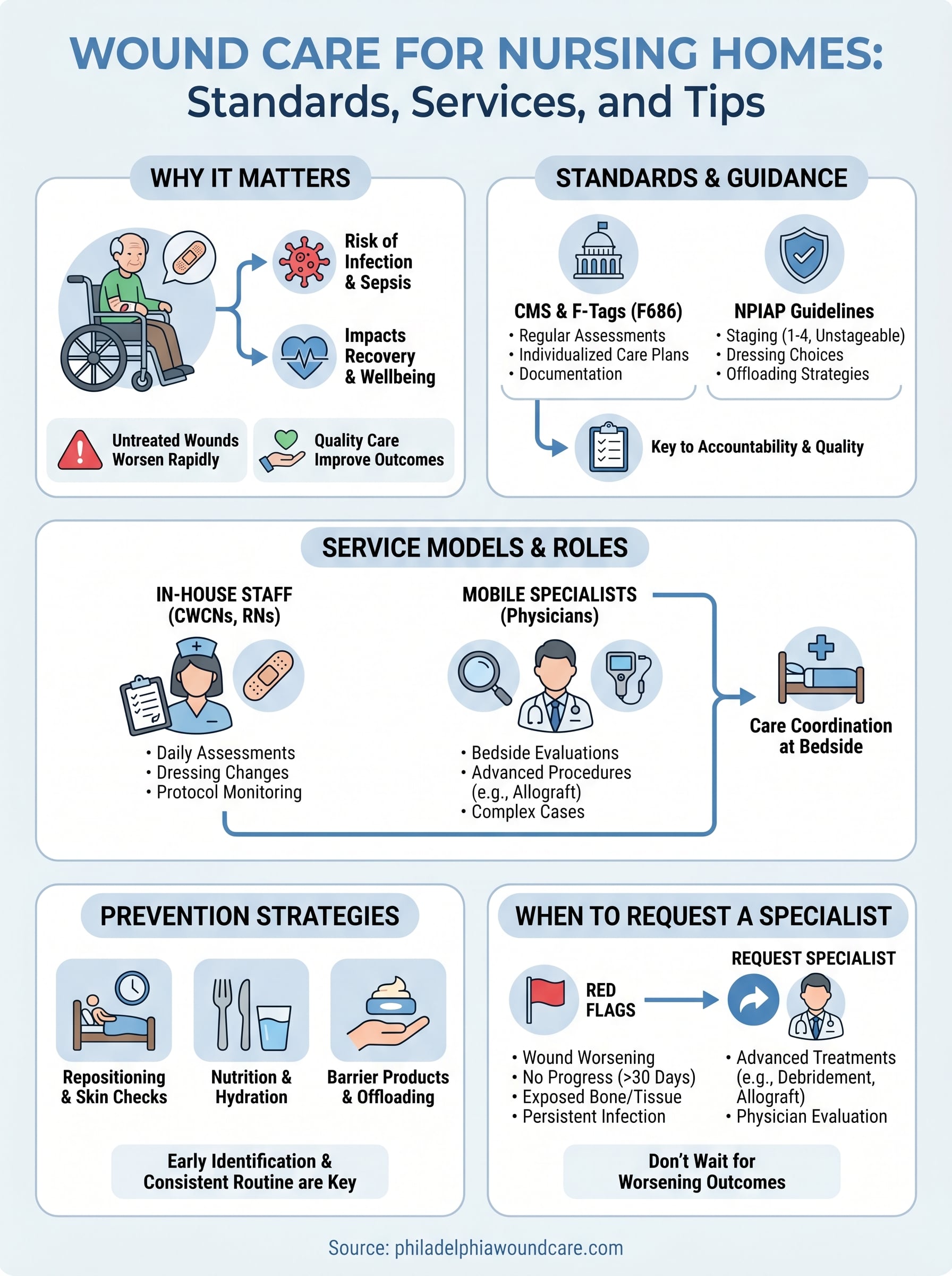 Wound Care for Nursing Homes: Standards, Services, and Tips ...
