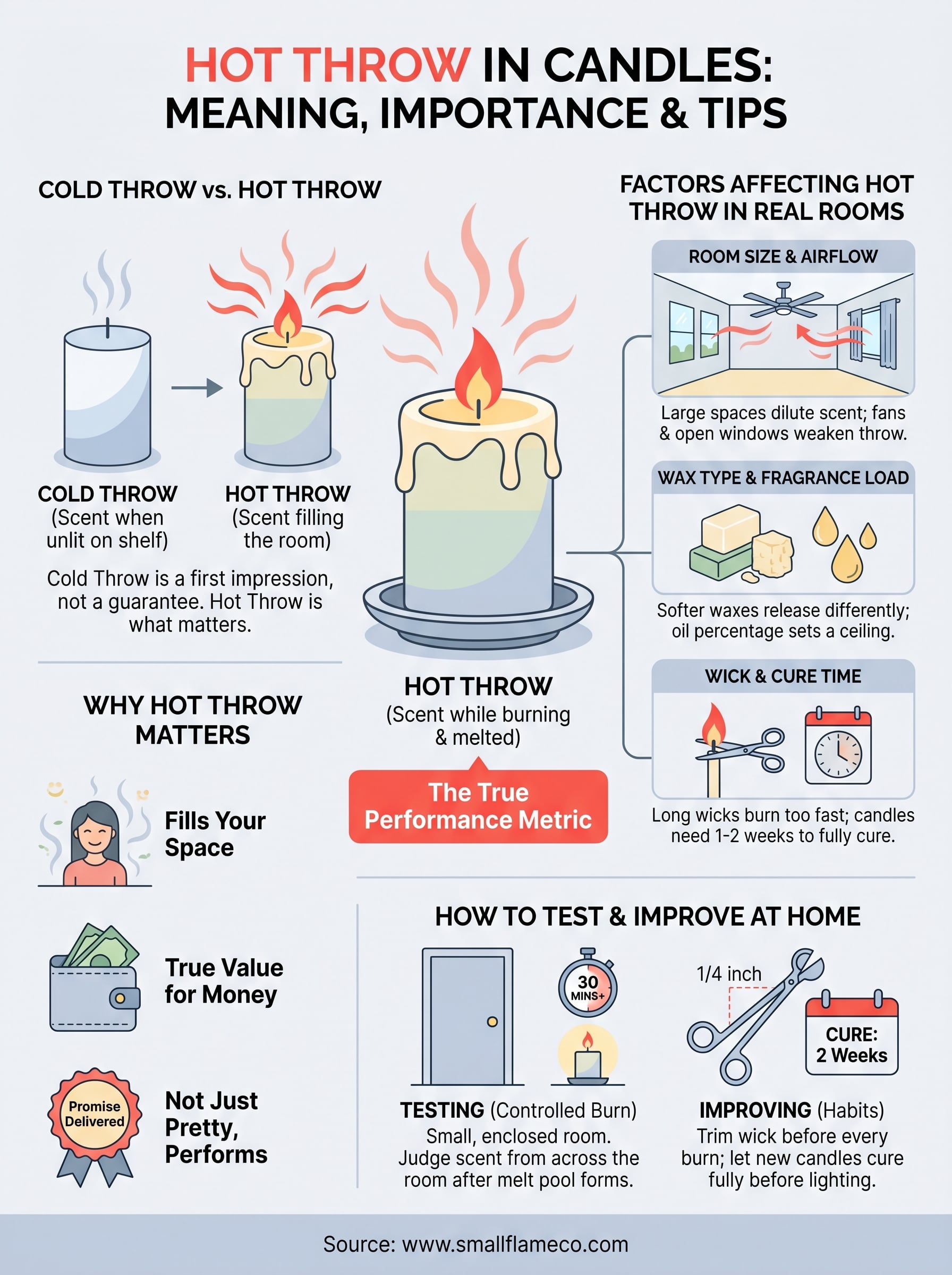 what is hot throw in candles infographic