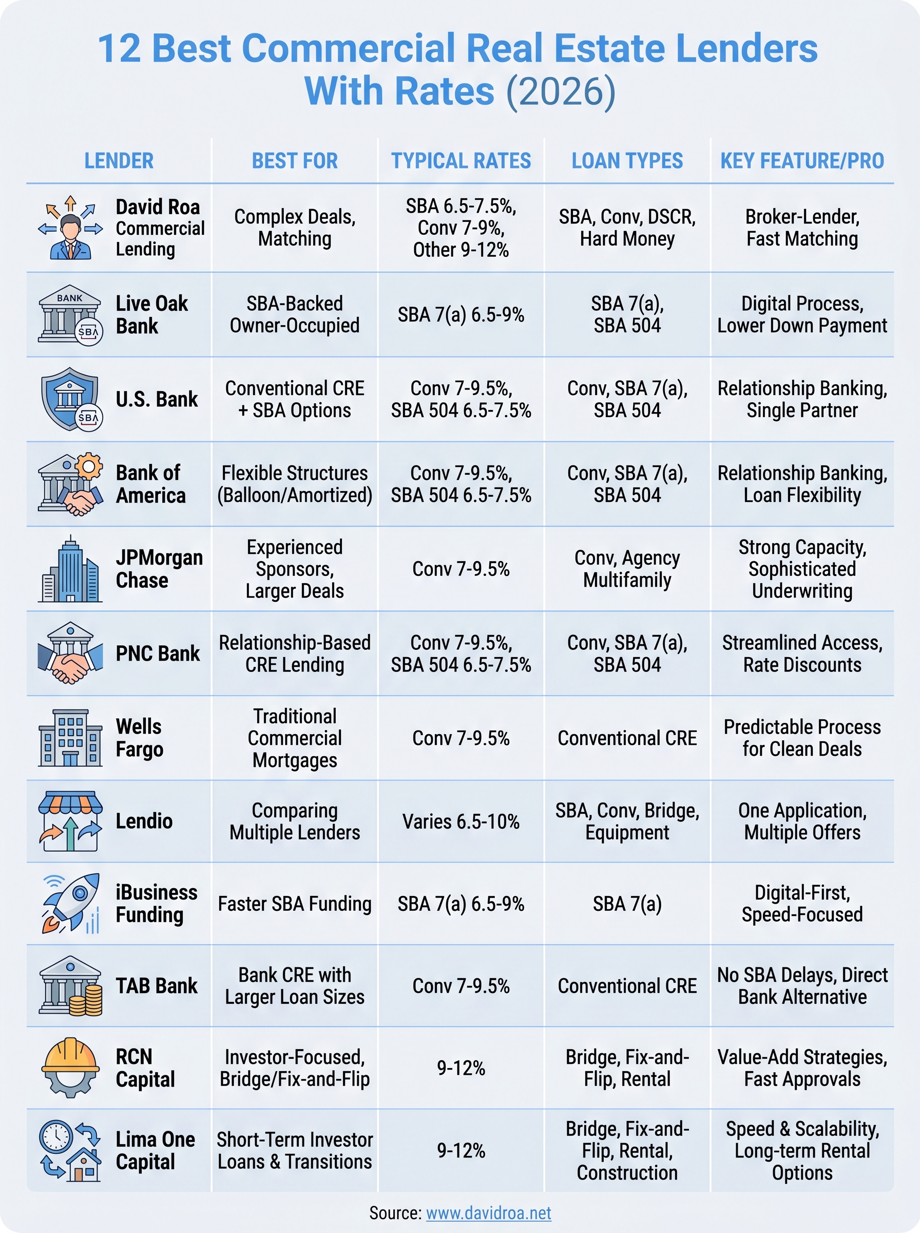 best commercial real estate lenders infographic