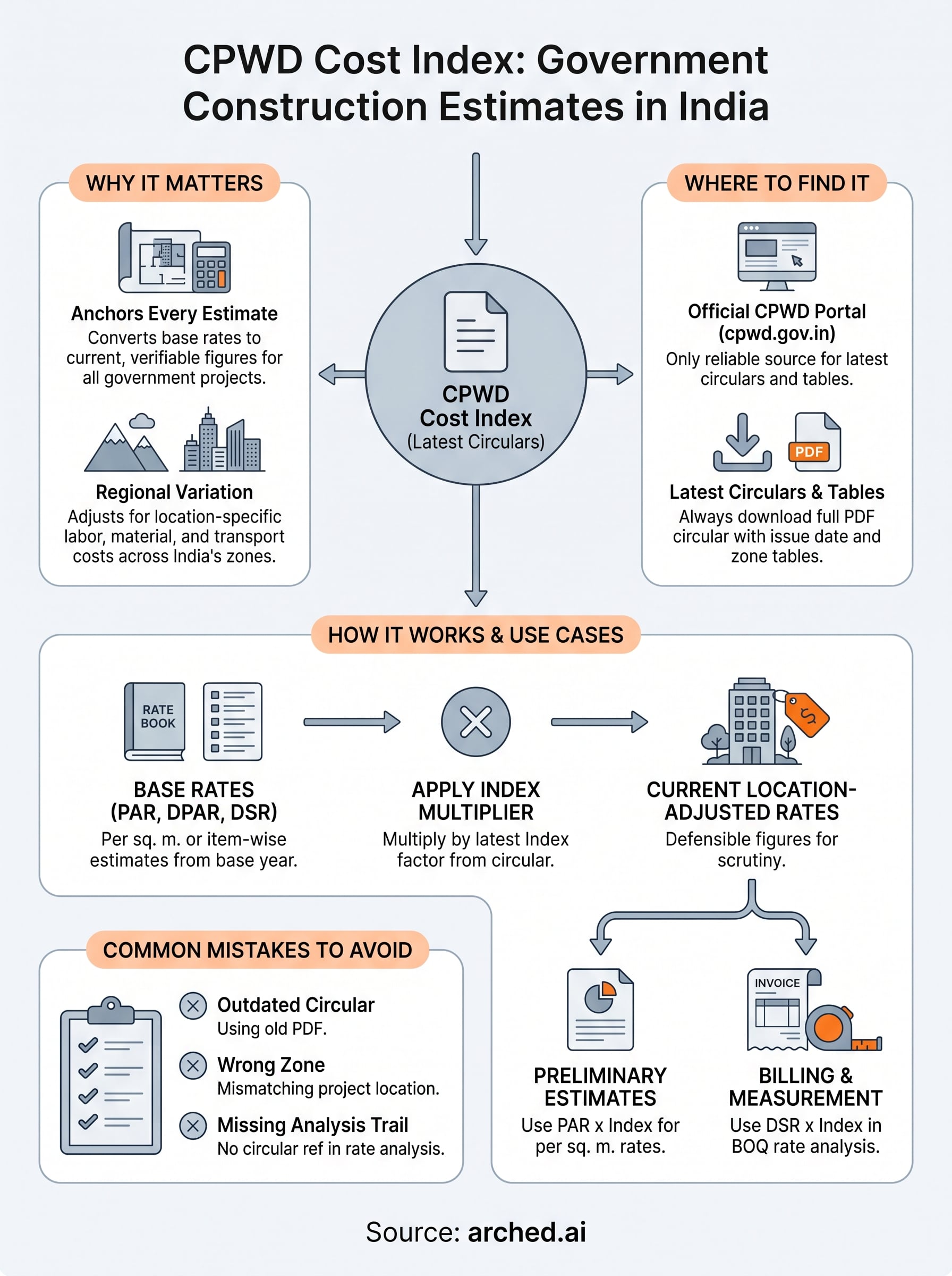cpwd cost index infographic