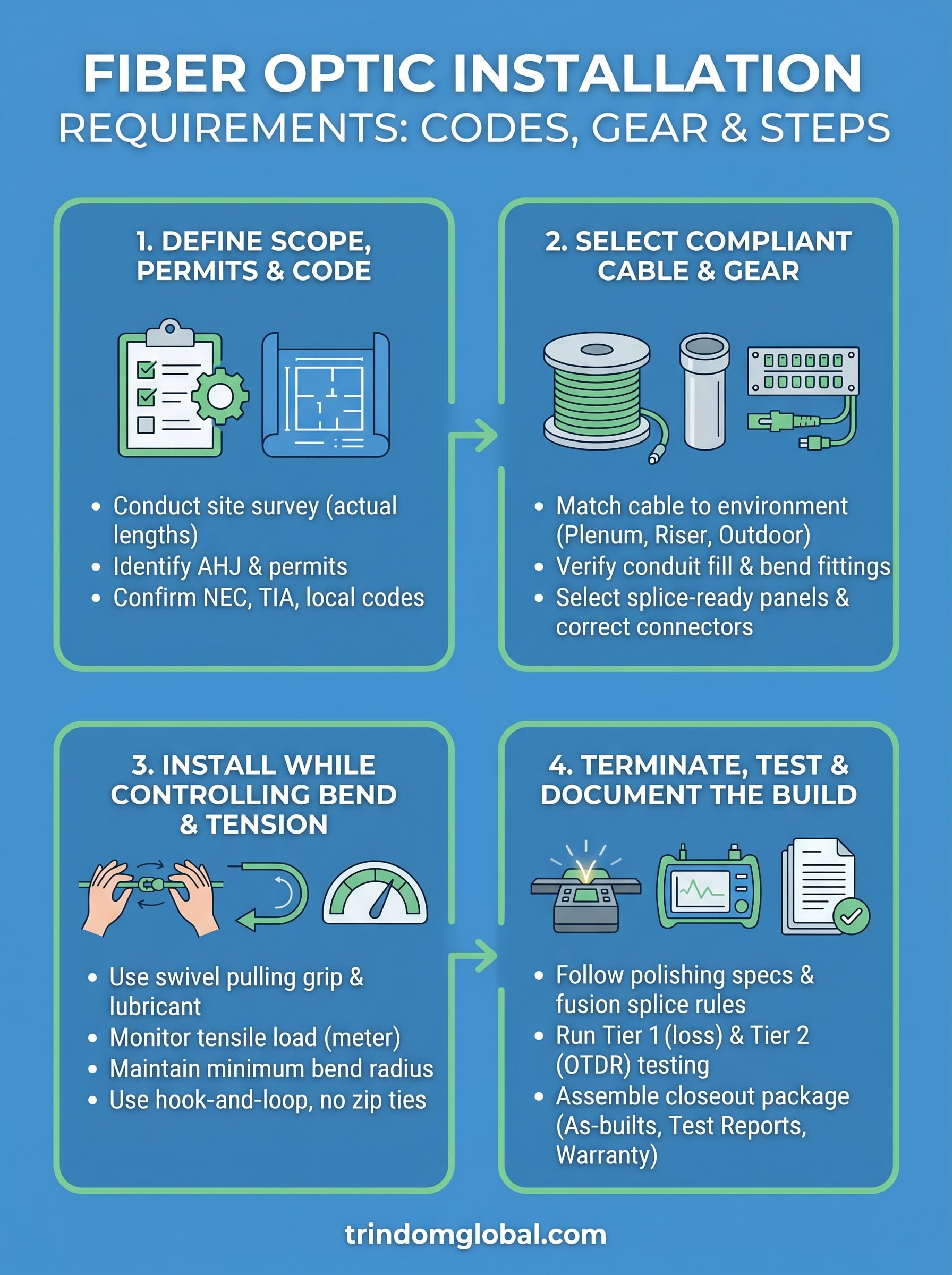 fiber optic installation requirements infographic