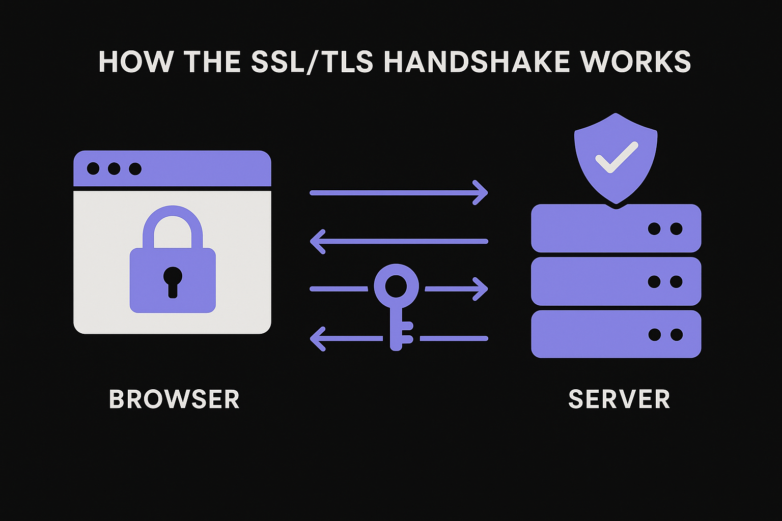 How the SSL/TLS handshake works