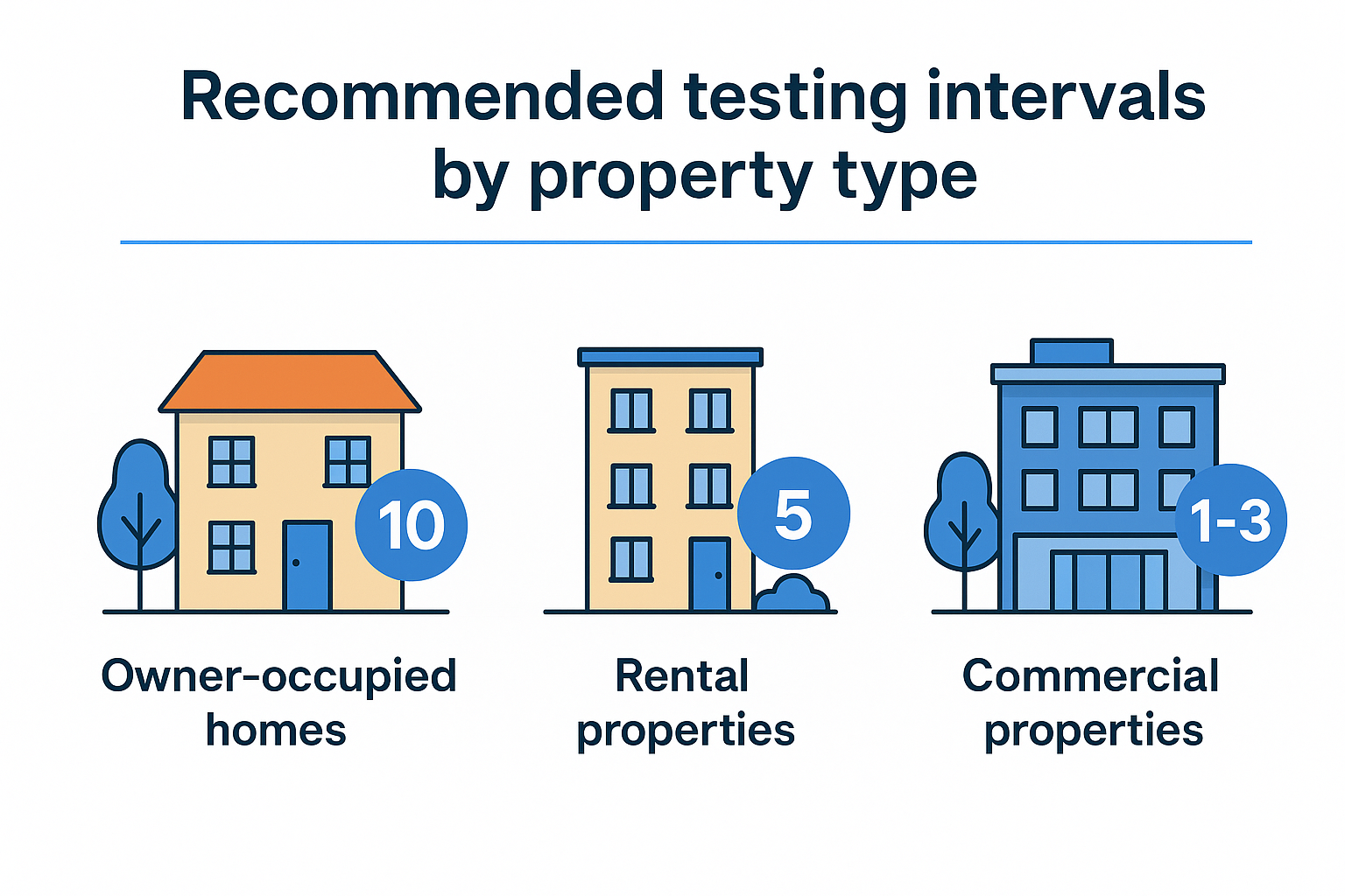 Recommended testing intervals by property type