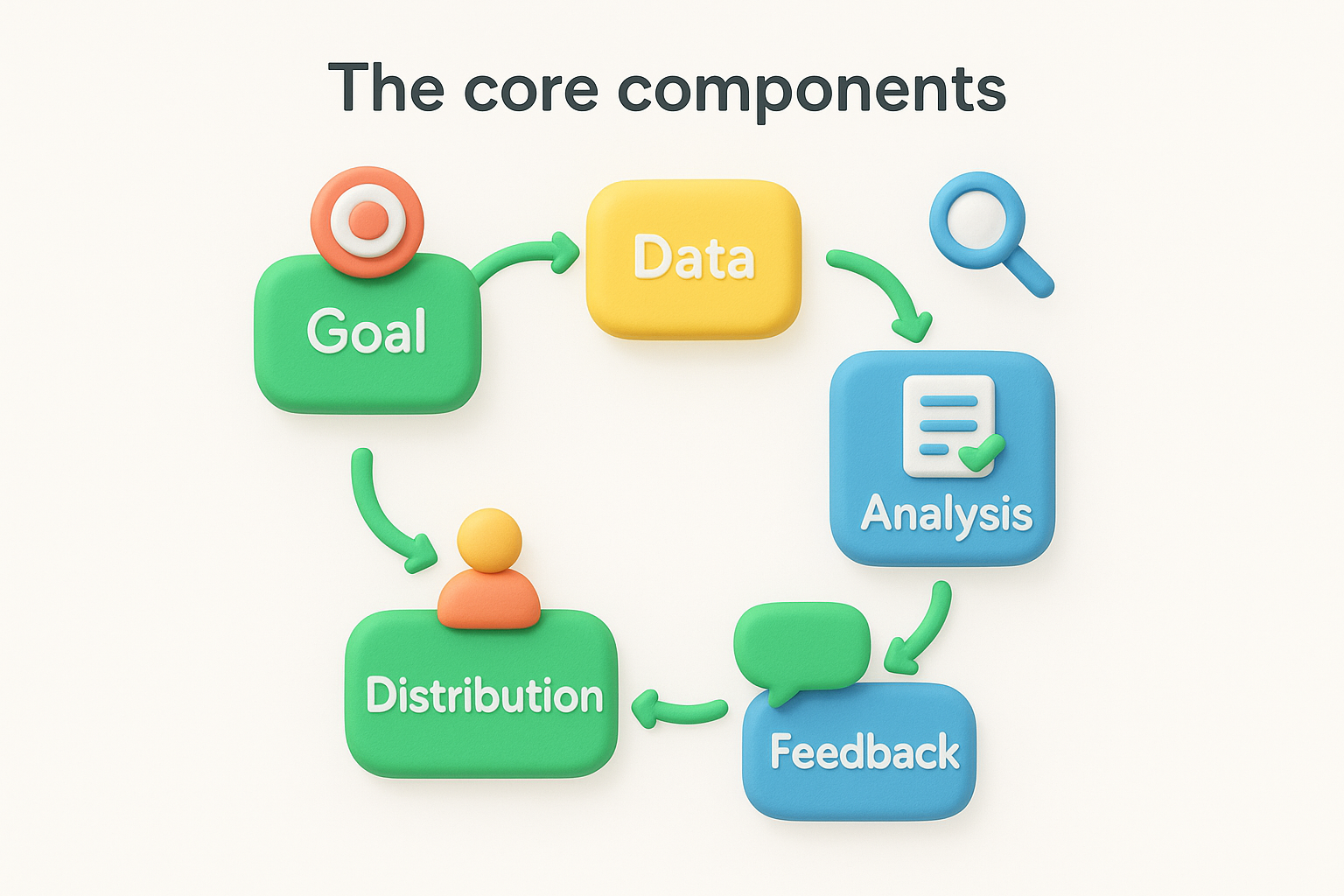 The core components