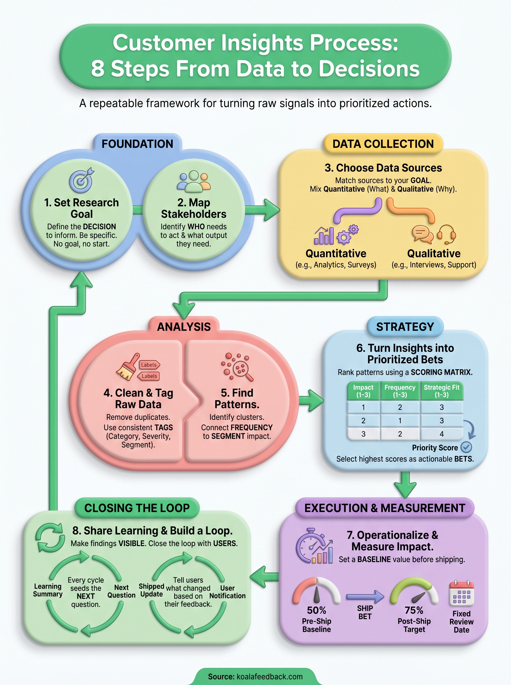 customer insights process infographic
