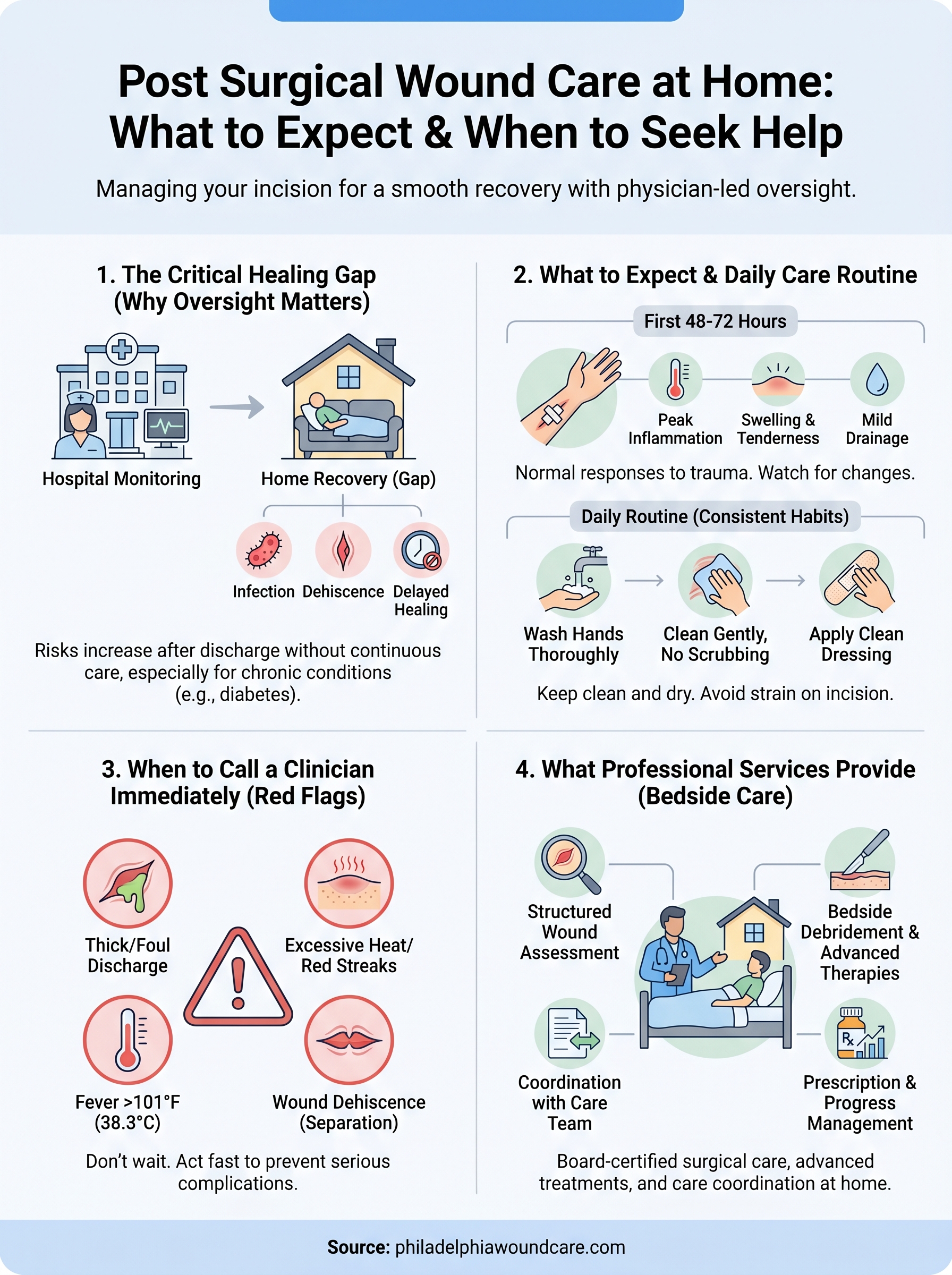 post surgical wound care services infographic