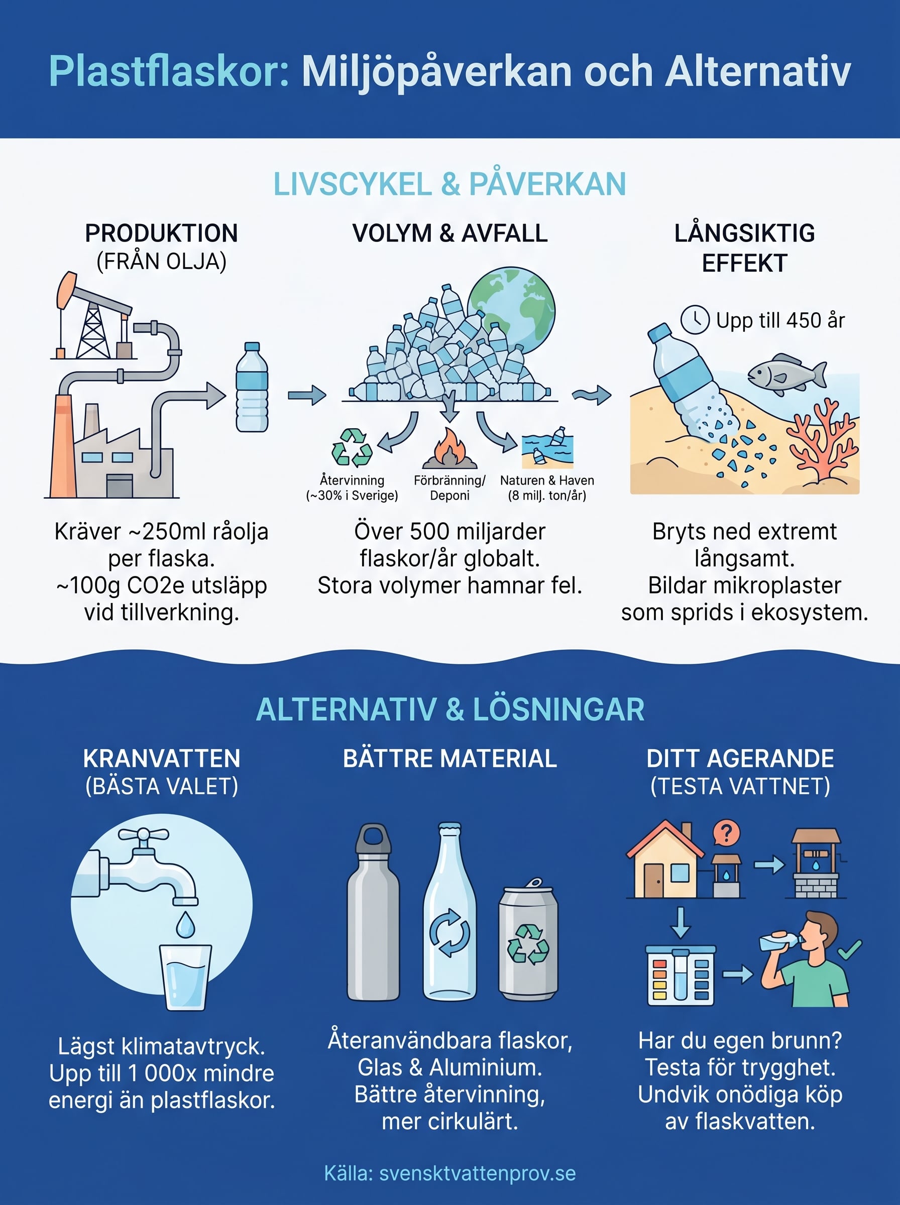plastflaskor miljöpåverkan infographic