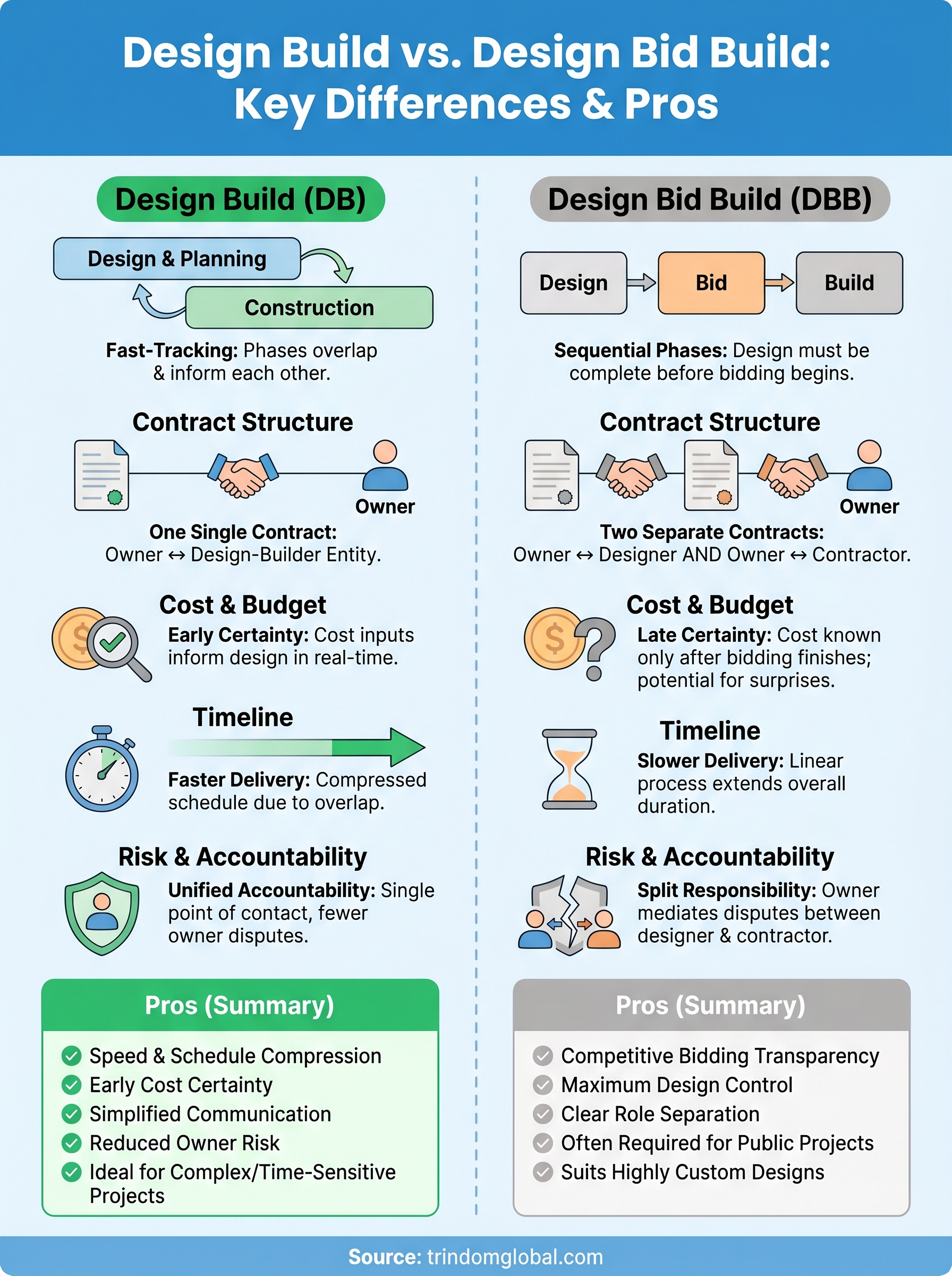 Design Build vs Design Bid Build: Key Differences Explained