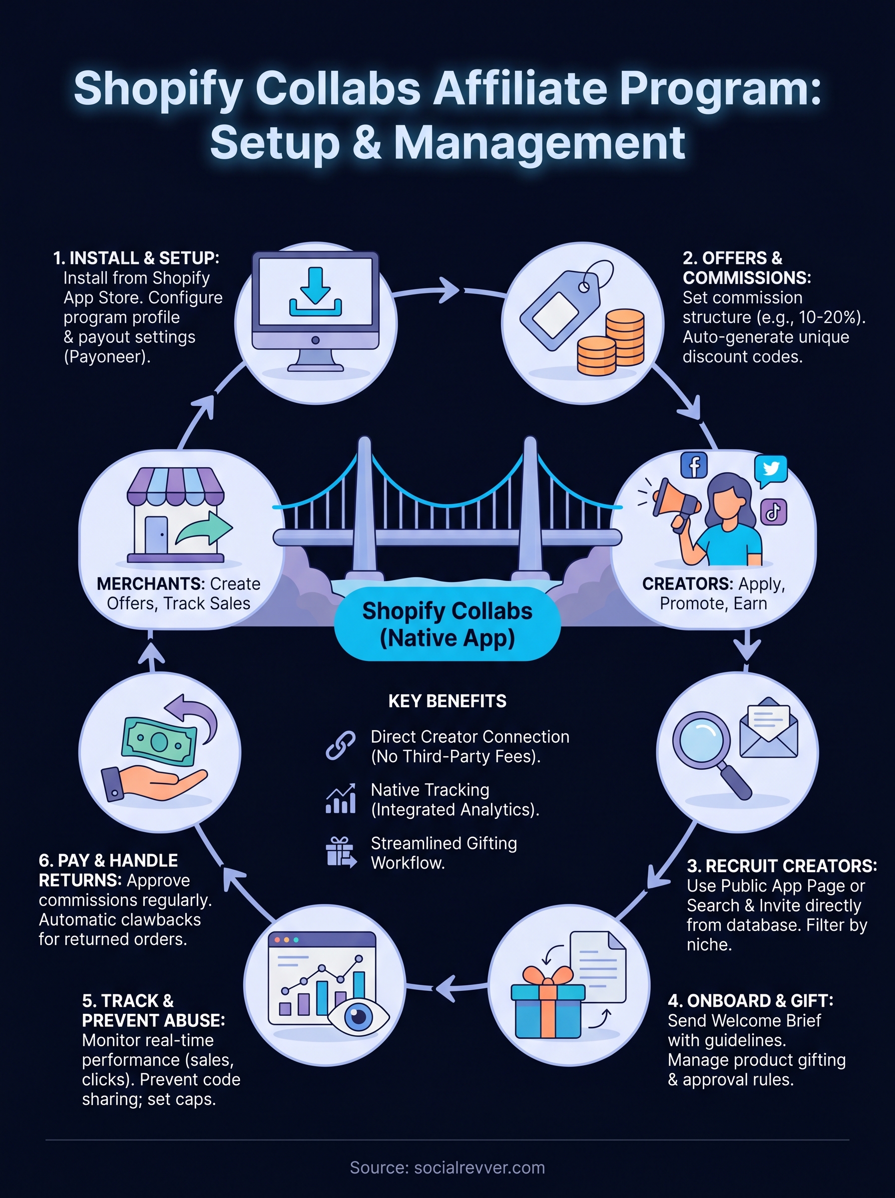 shopify collabs affiliate program infographic