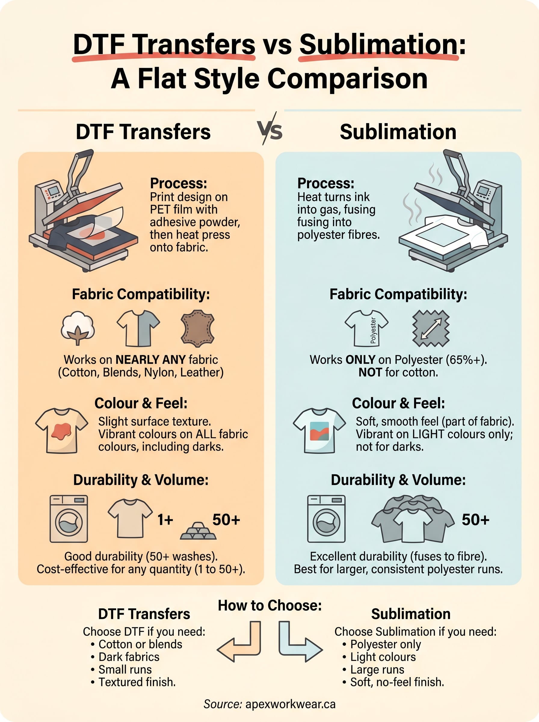 dtf transfers vs sublimation infographic