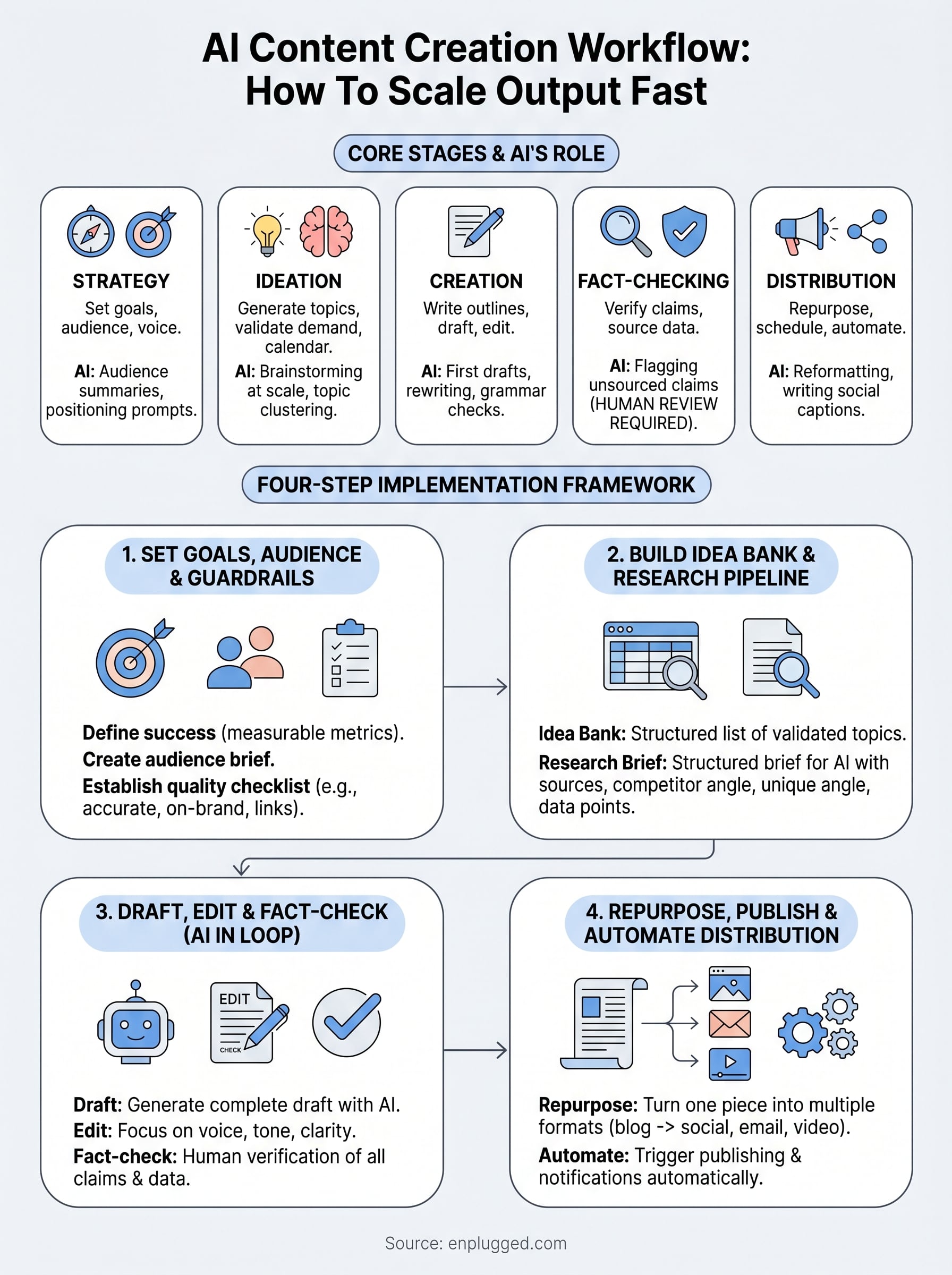 AI Content Creation Workflow: How To Scale Output Fast ai content creation workflow infographic