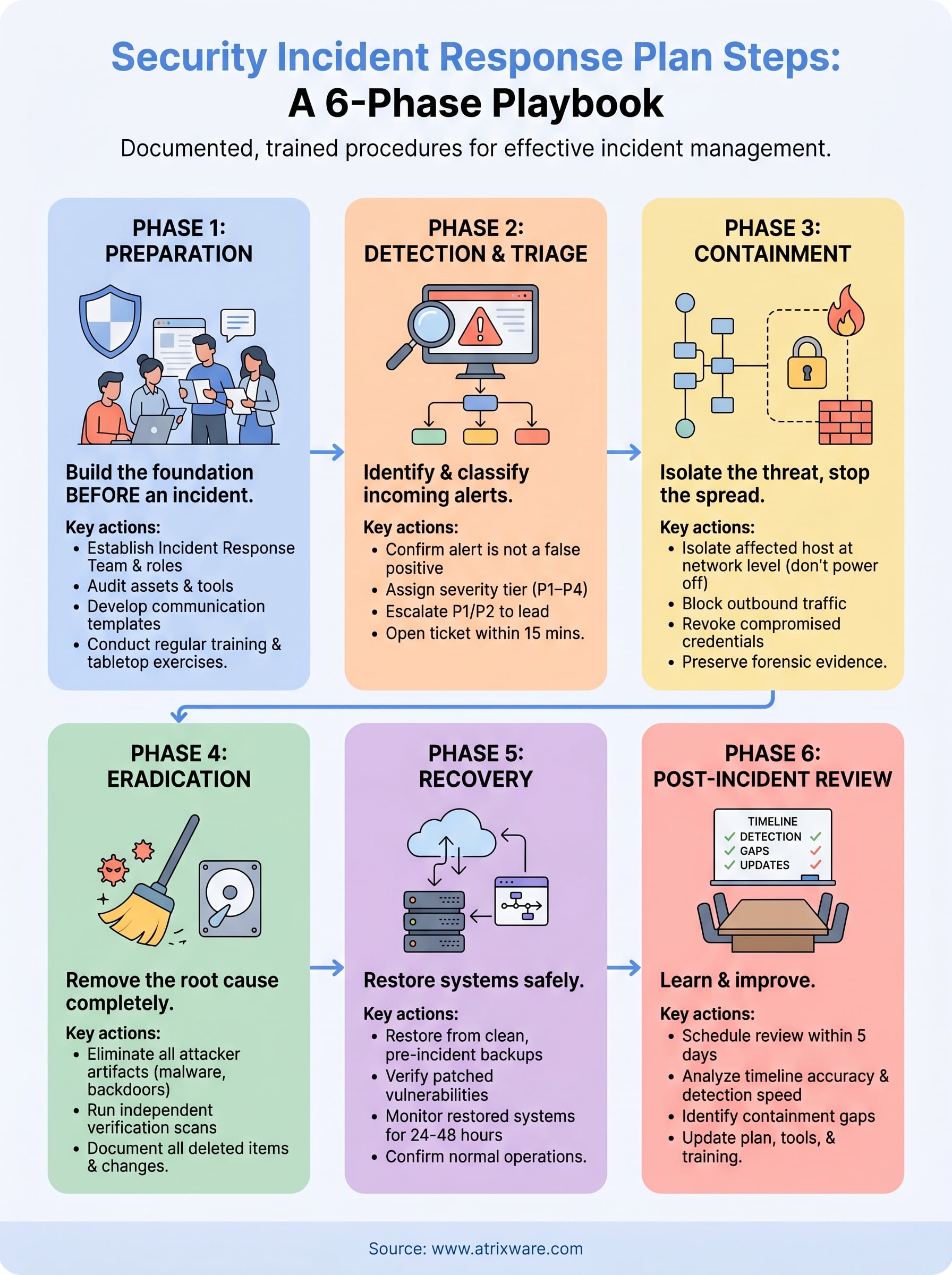 security incident response plan steps infographic