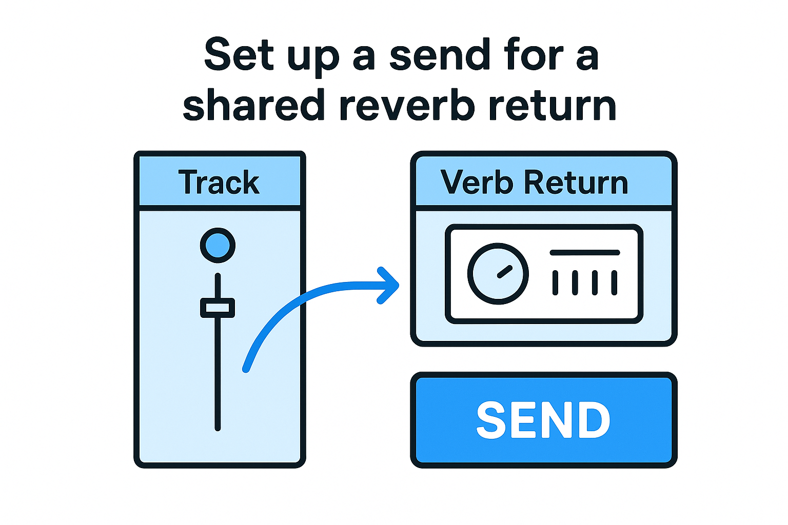 Set up a send for a shared reverb return