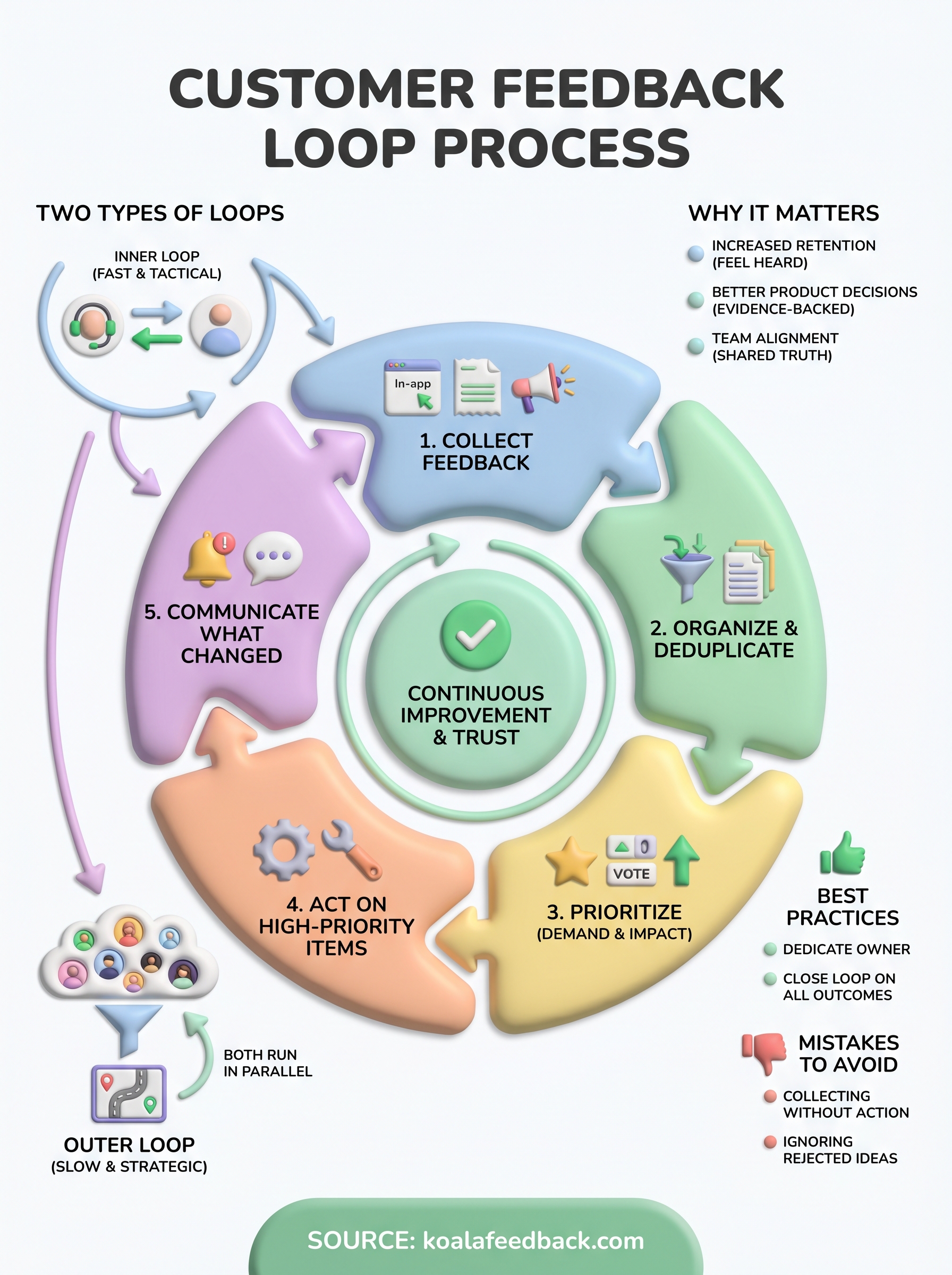 customer feedback loop process infographic