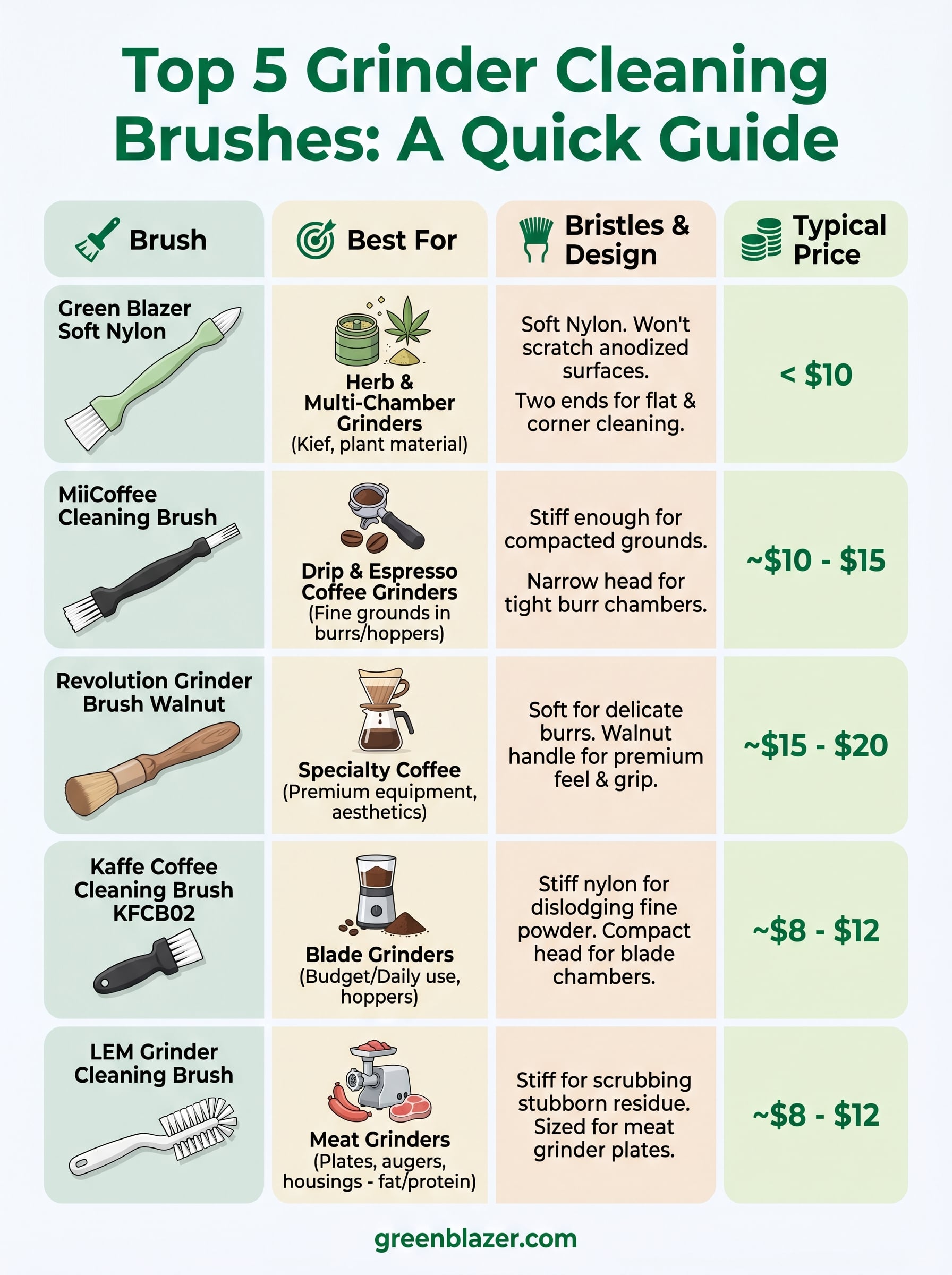 grinder cleaning brush infographic