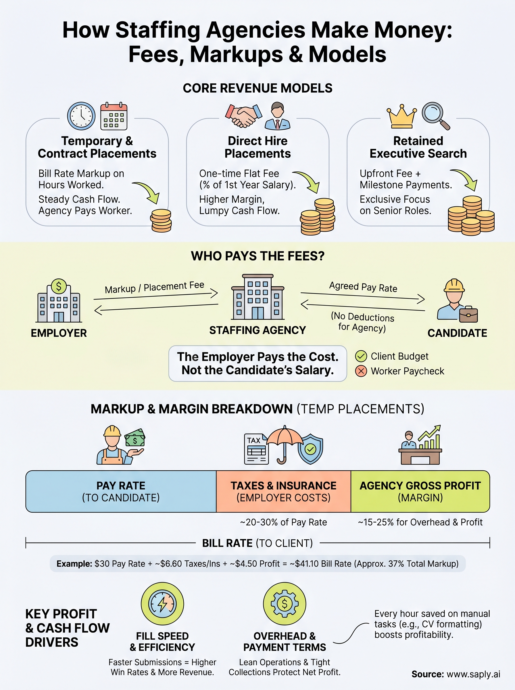 how staffing agencies make money infographic