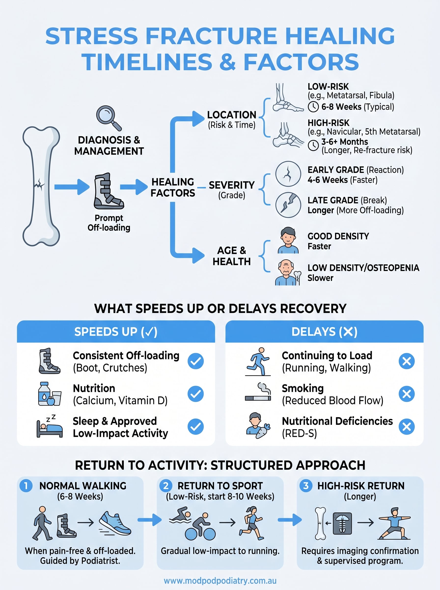 how long does a stress fracture take to heal infographic