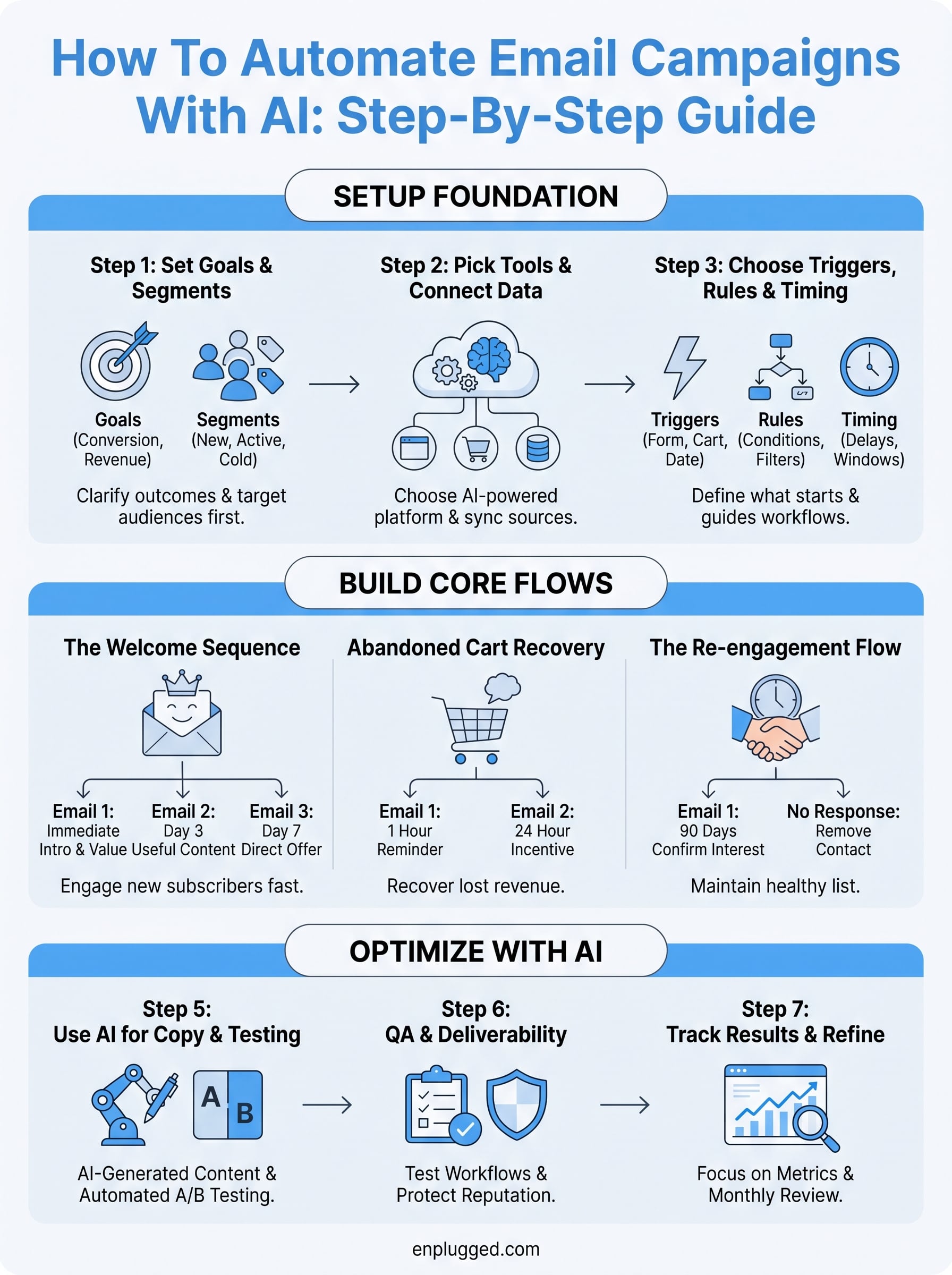 how to automate email campaigns infographic