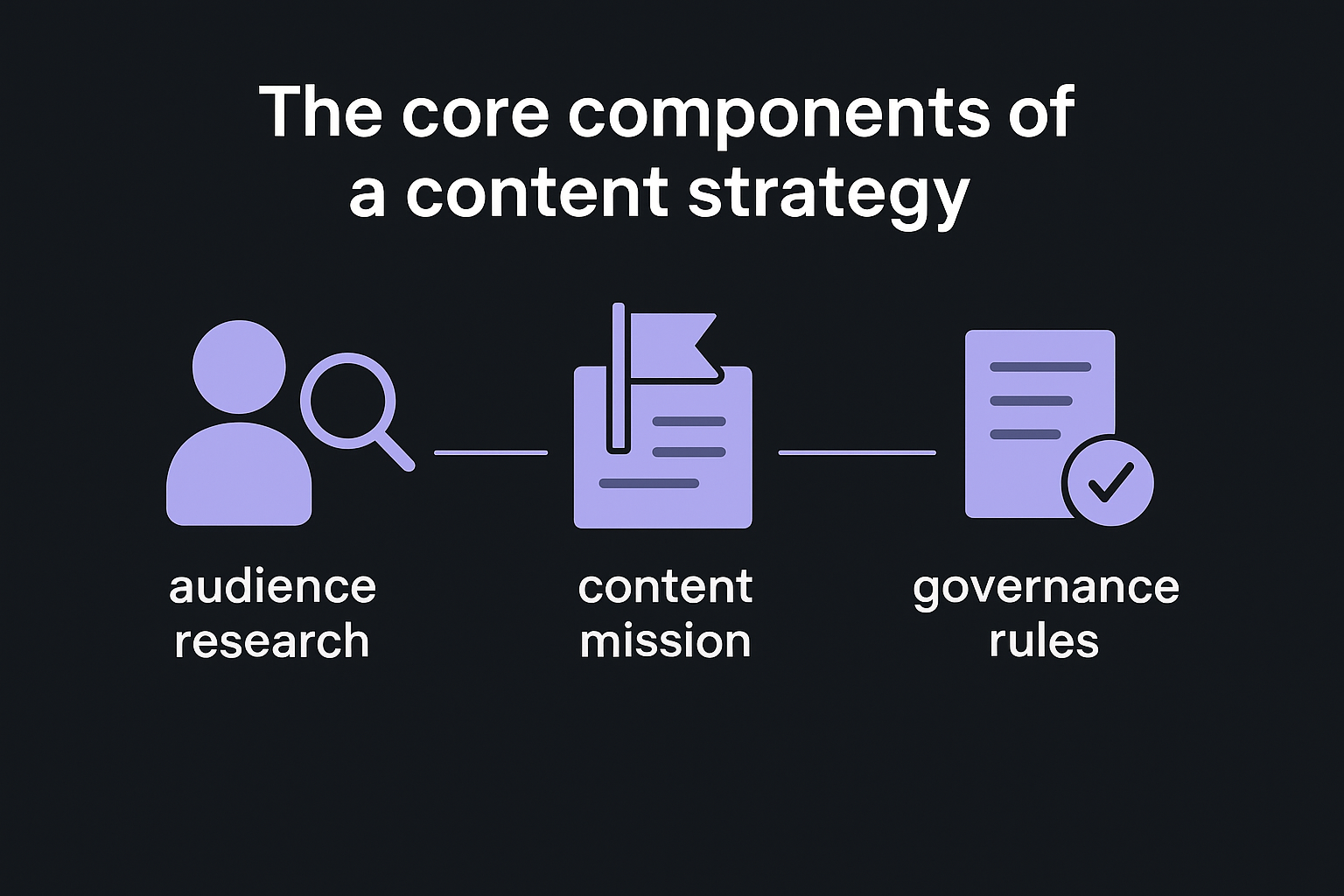 The core components of a content strategy