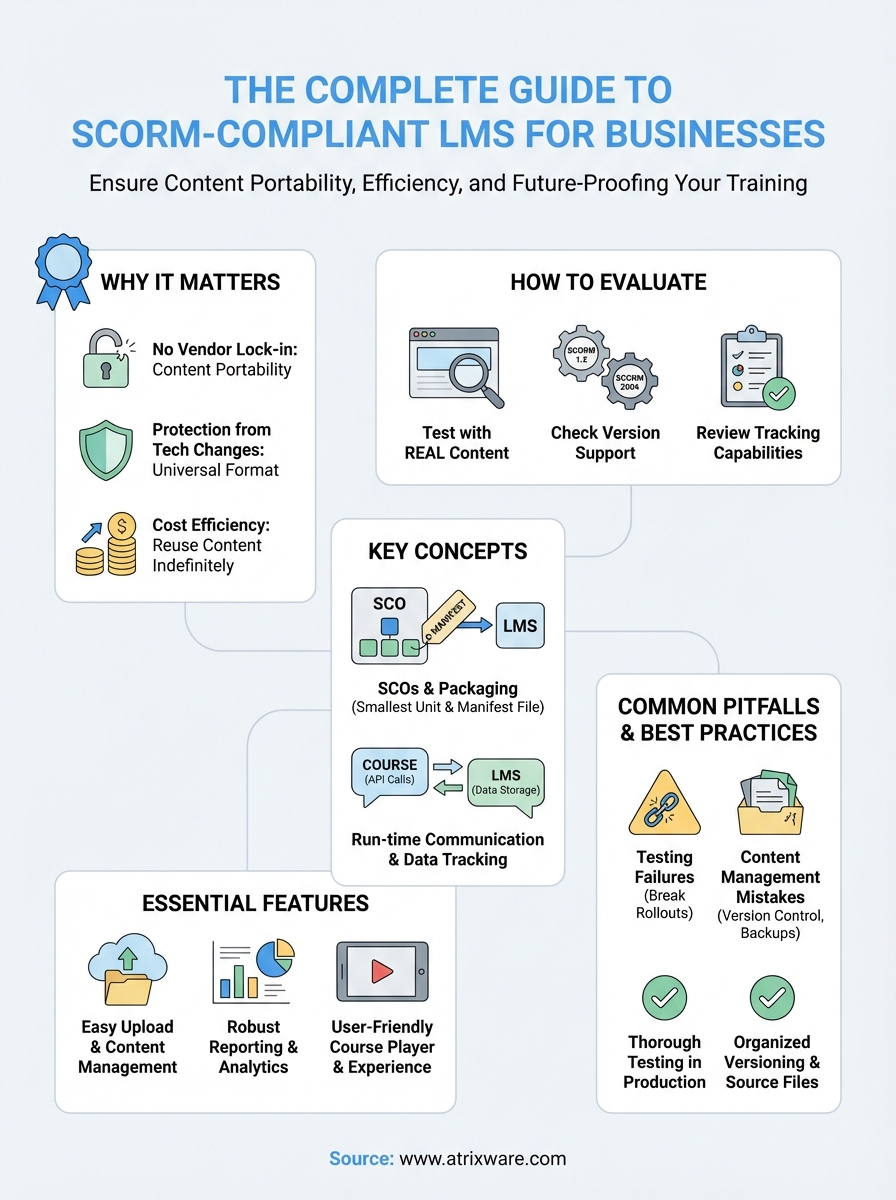 scorm compliant lms infographic