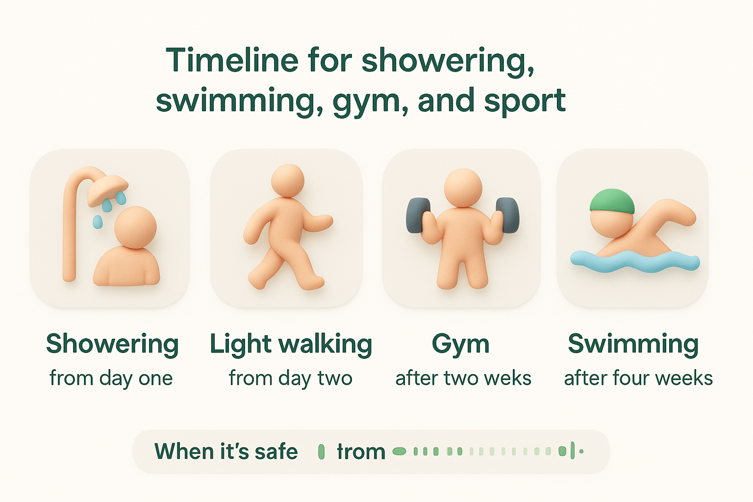 Timeline for showering, swimming, gym, and sport