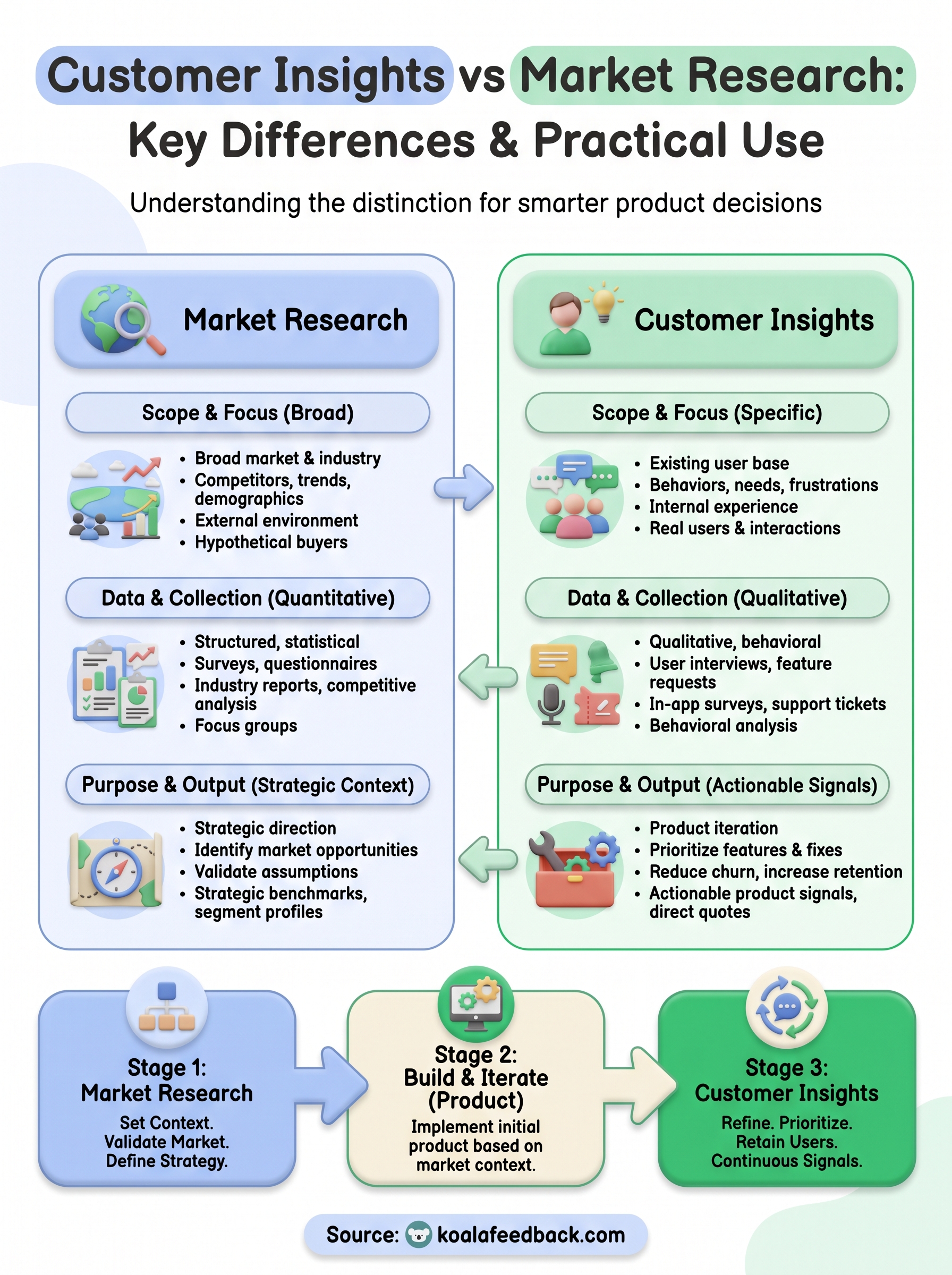 customer insights vs market research infographic