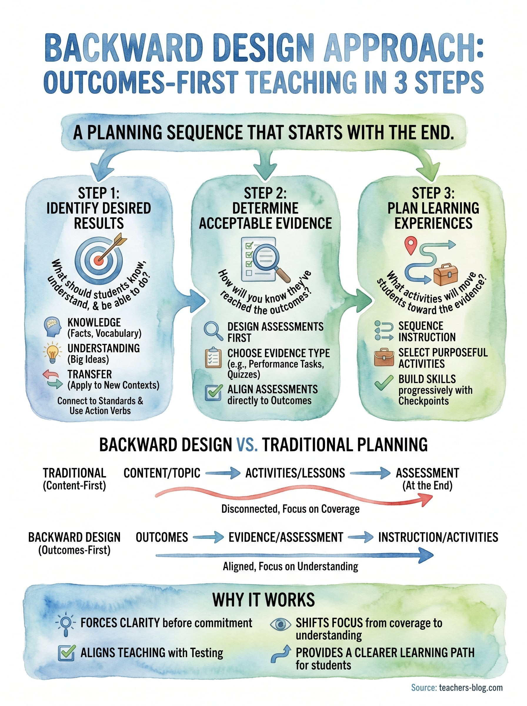 backward design approach infographic