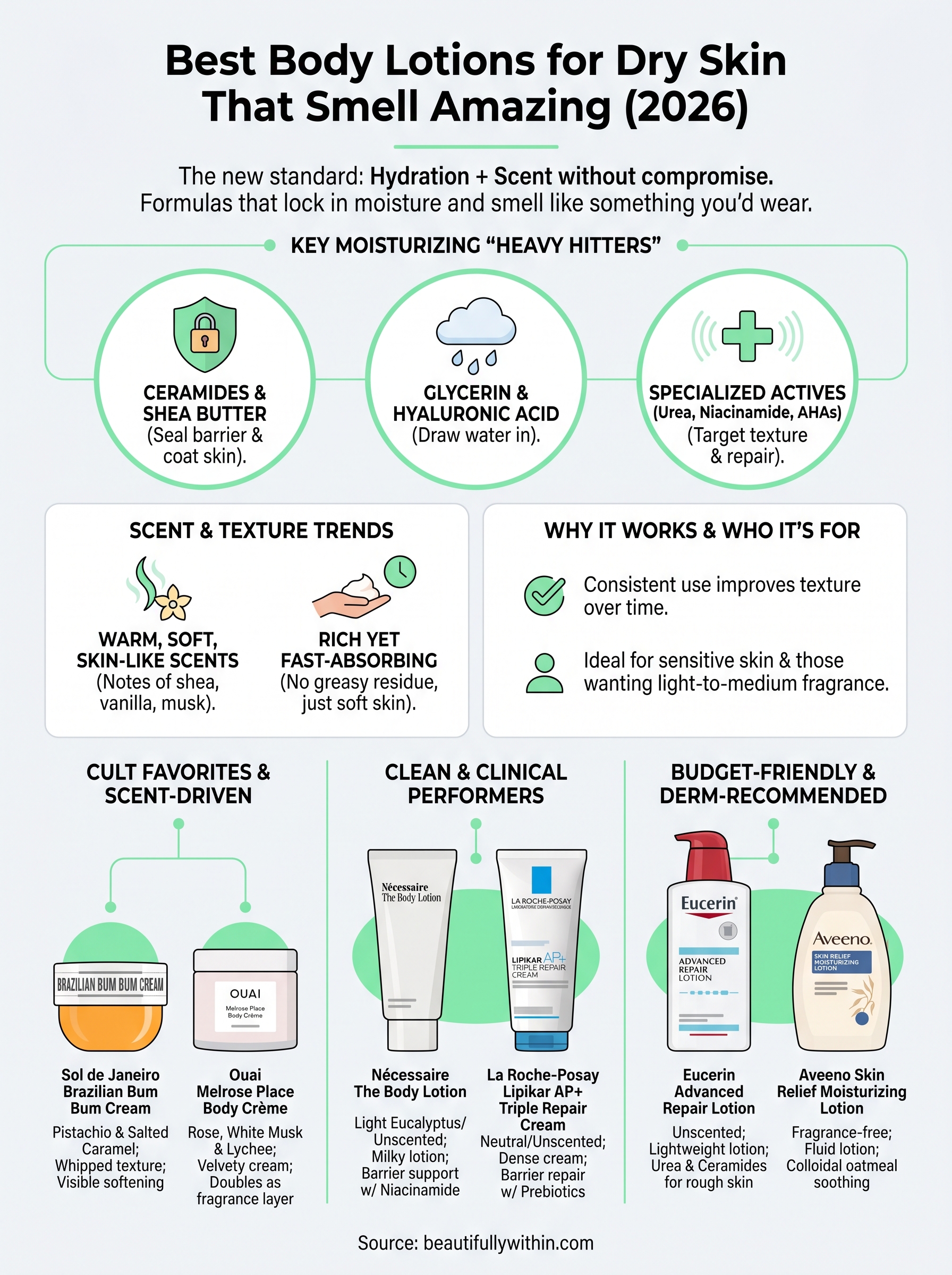 best body lotion for dry skin infographic