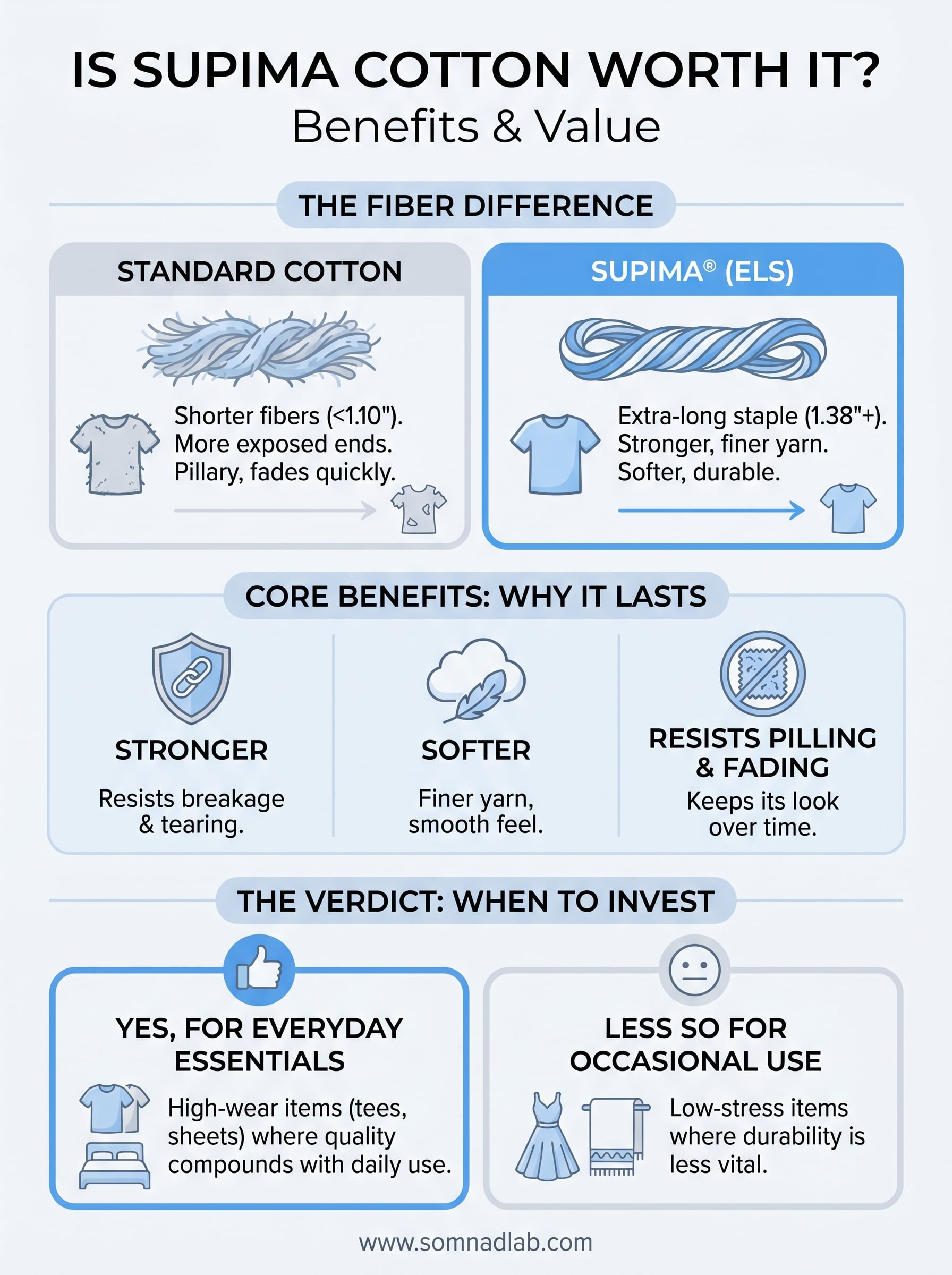 is supima cotton worth it infographic