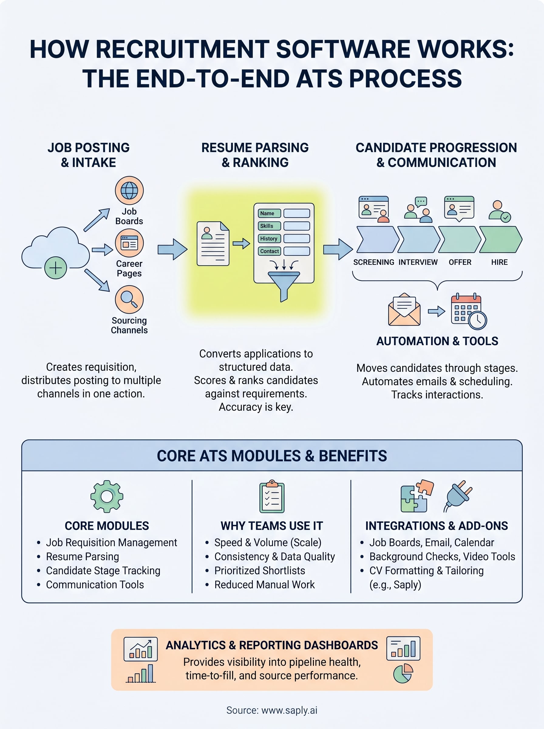 how recruitment software works infographic