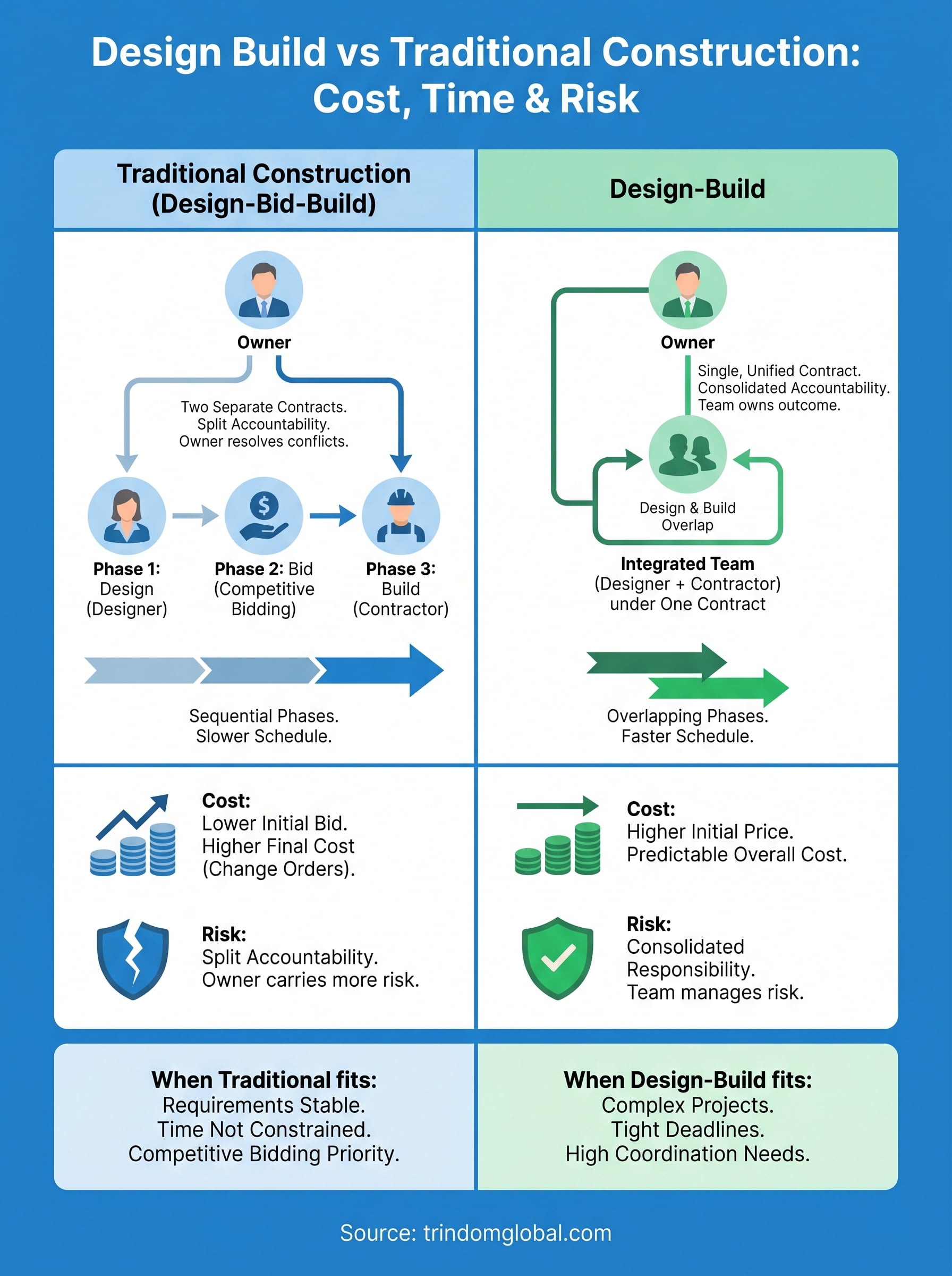 design build vs traditional construction infographic