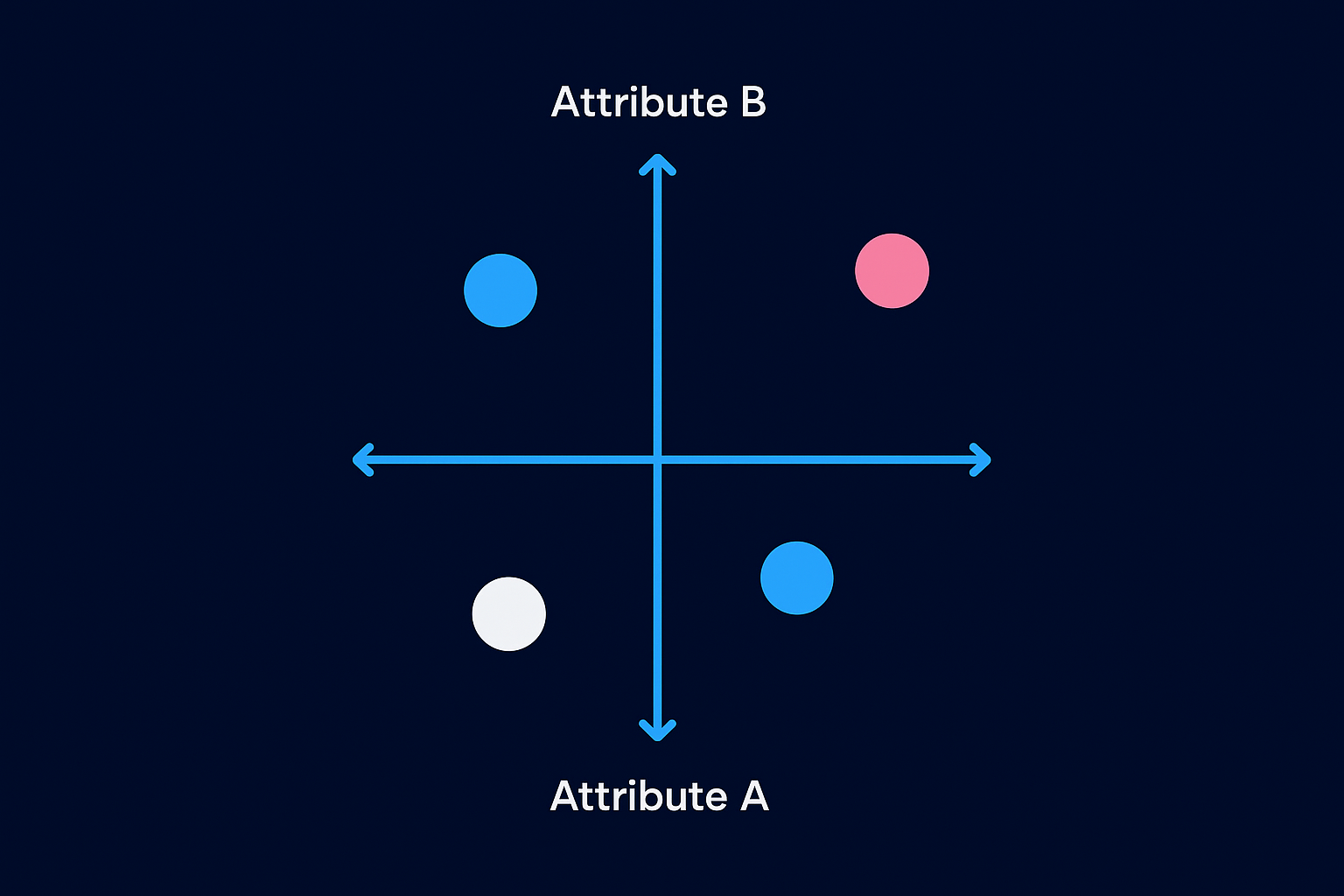 The two axes that drive everything