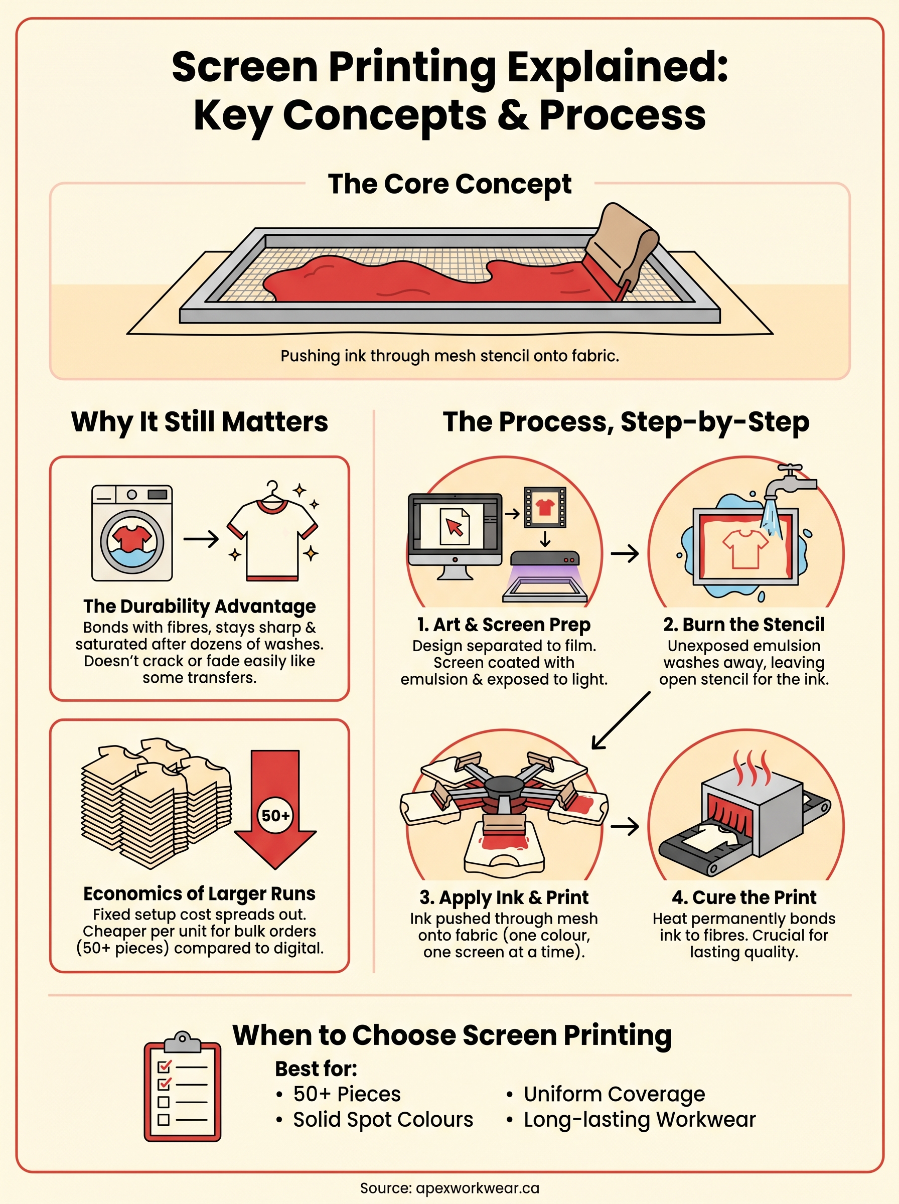 screen printing explained infographic