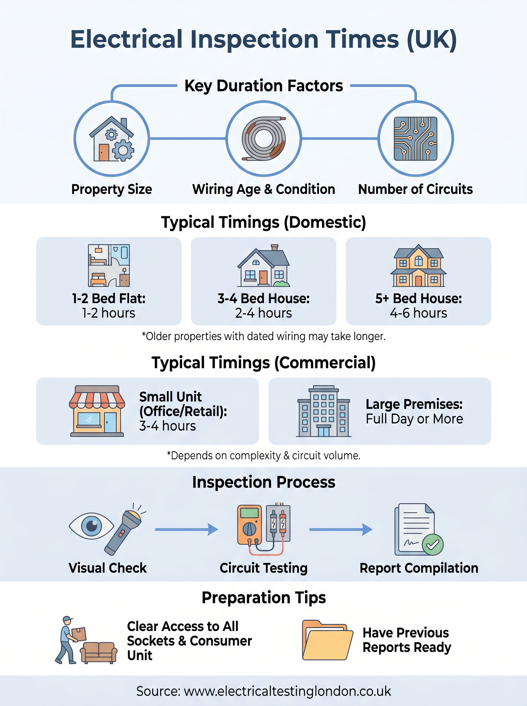 how long does an electrical inspection take infographic