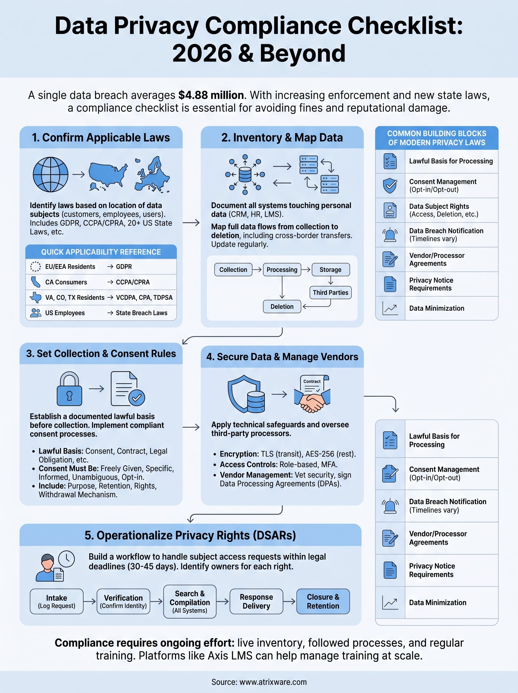 data privacy compliance checklist infographic