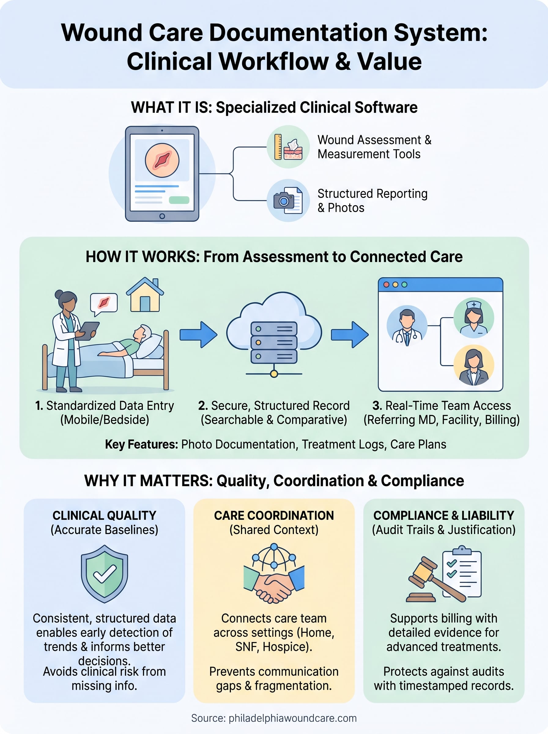 wound care documentation system infographic