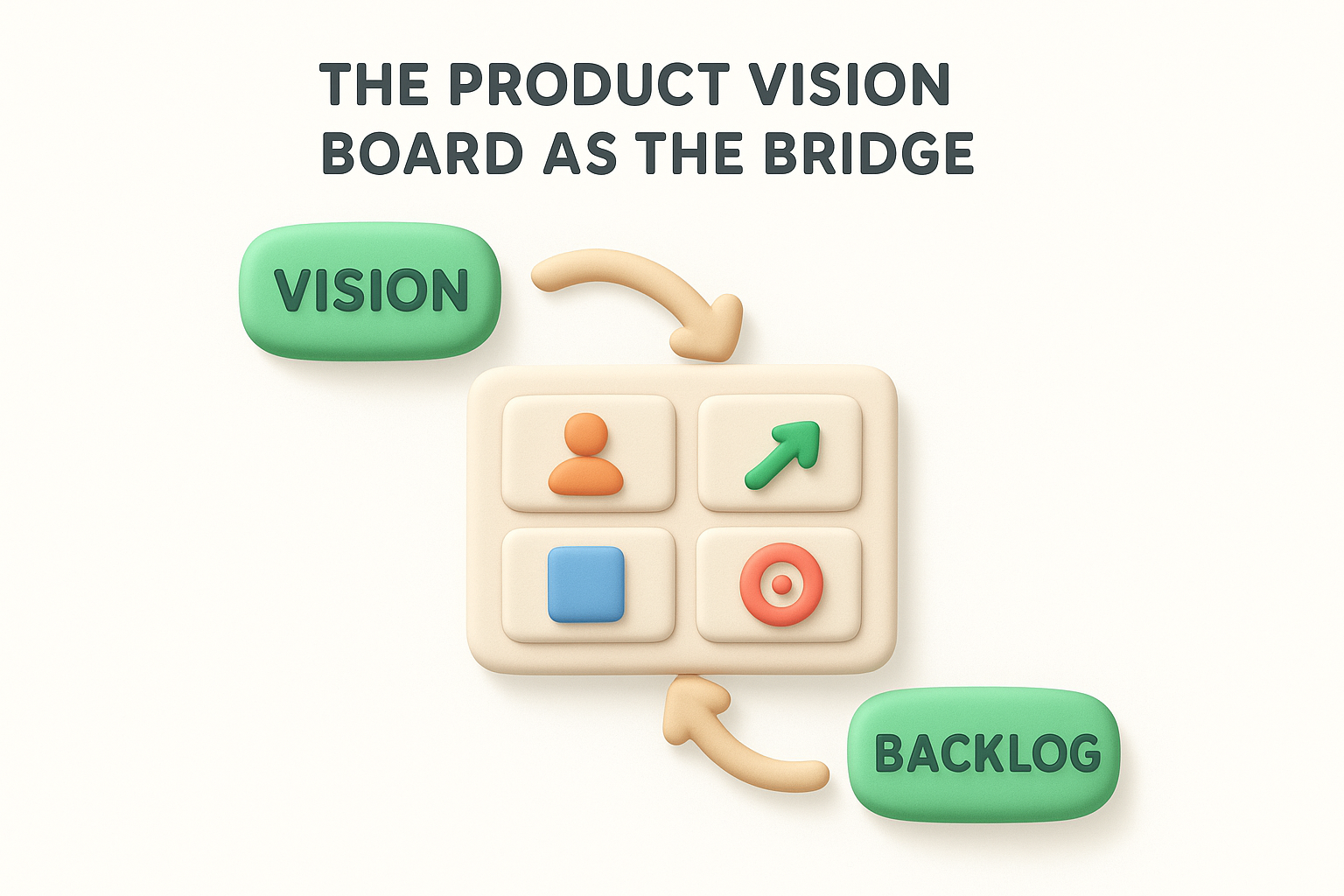 The Product Vision Board as the bridge